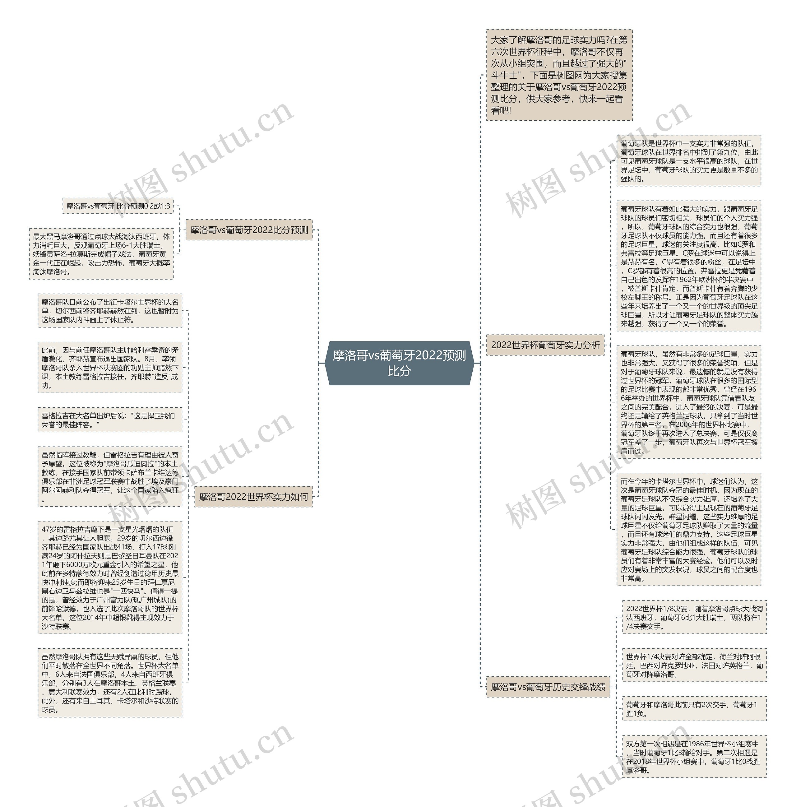 摩洛哥vs葡萄牙2022预测比分思维导图