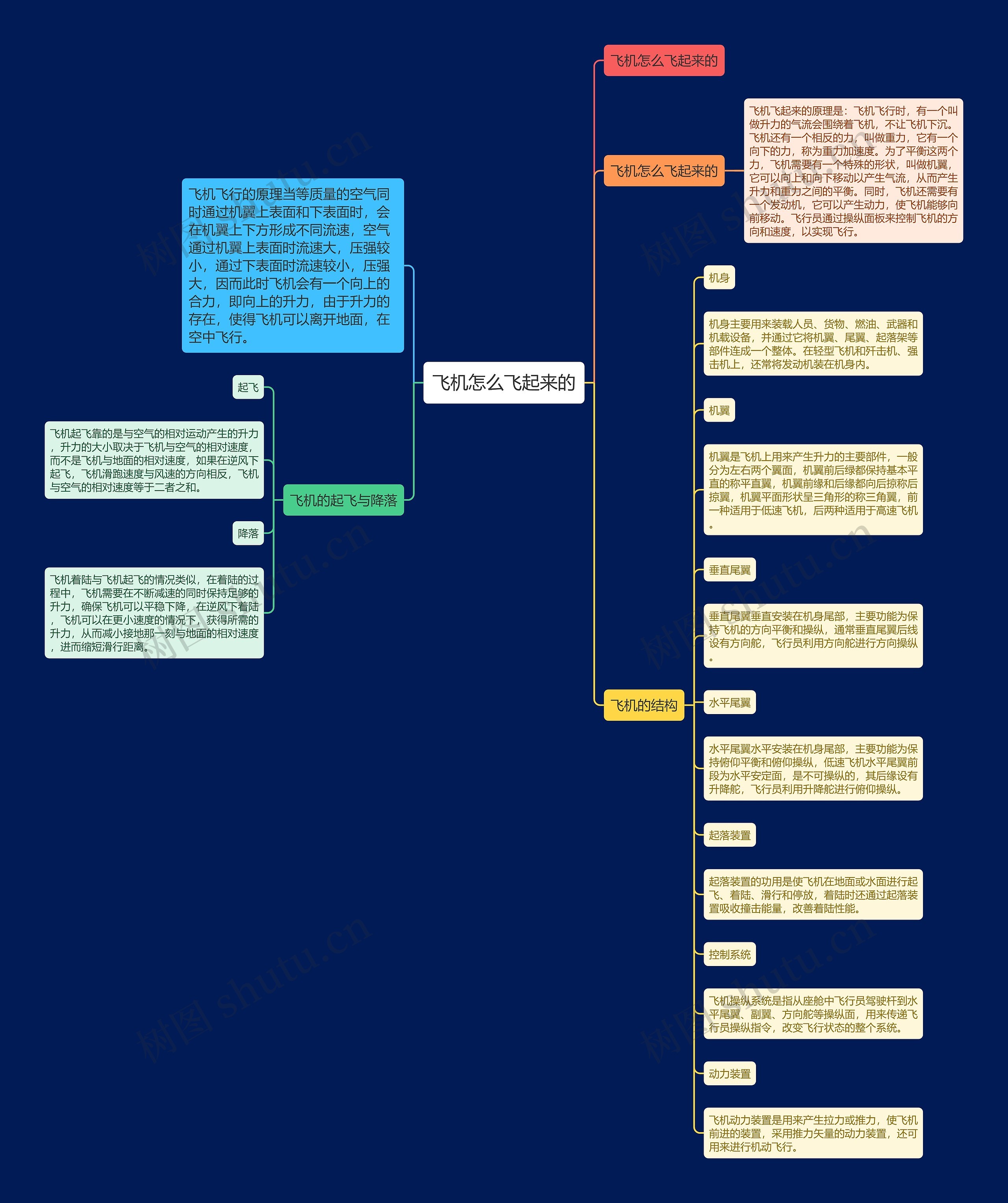 飞机怎么飞起来的思维导图