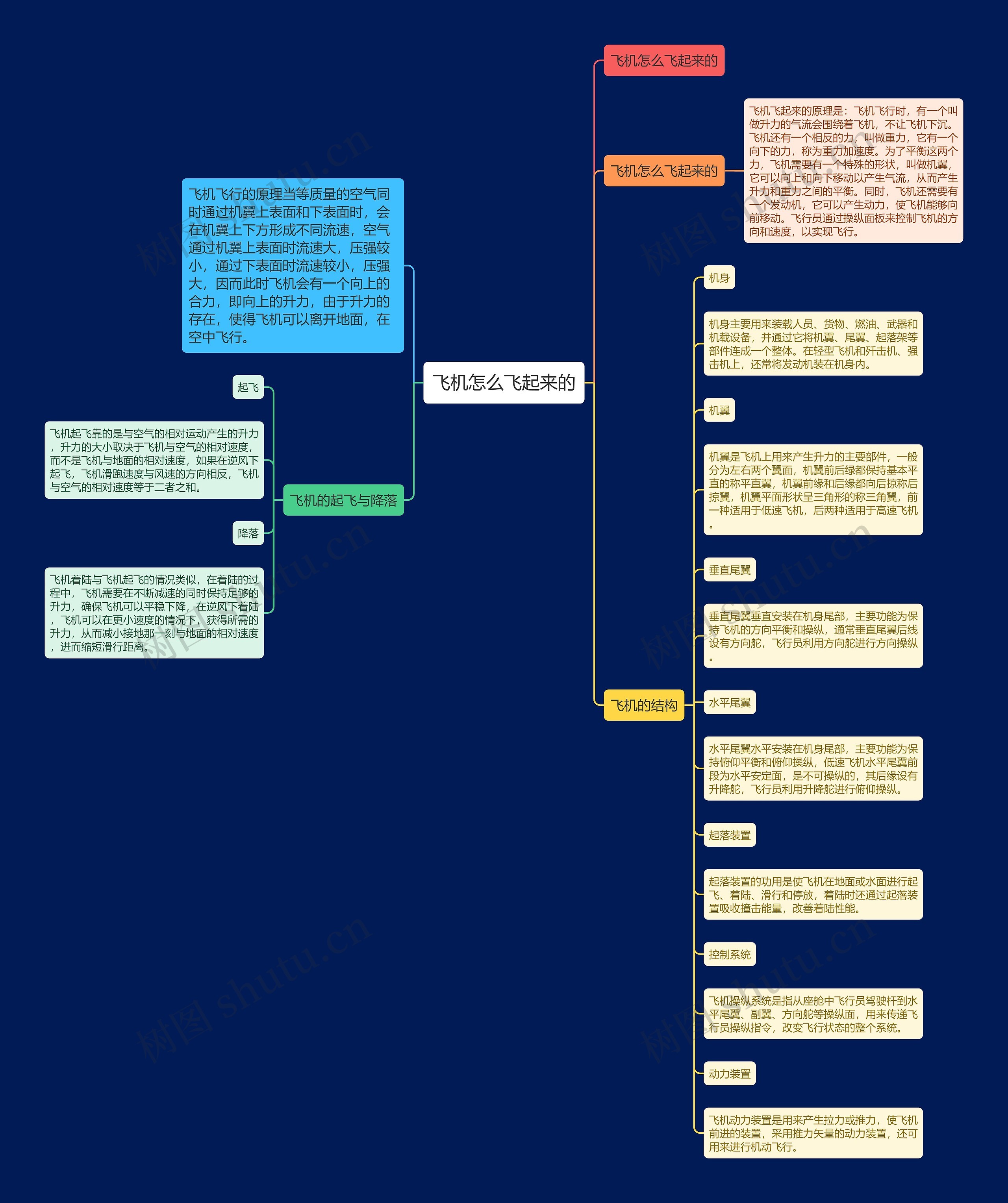 飞机怎么飞起来的思维导图高清图 飞机怎么飞起来的思维导图