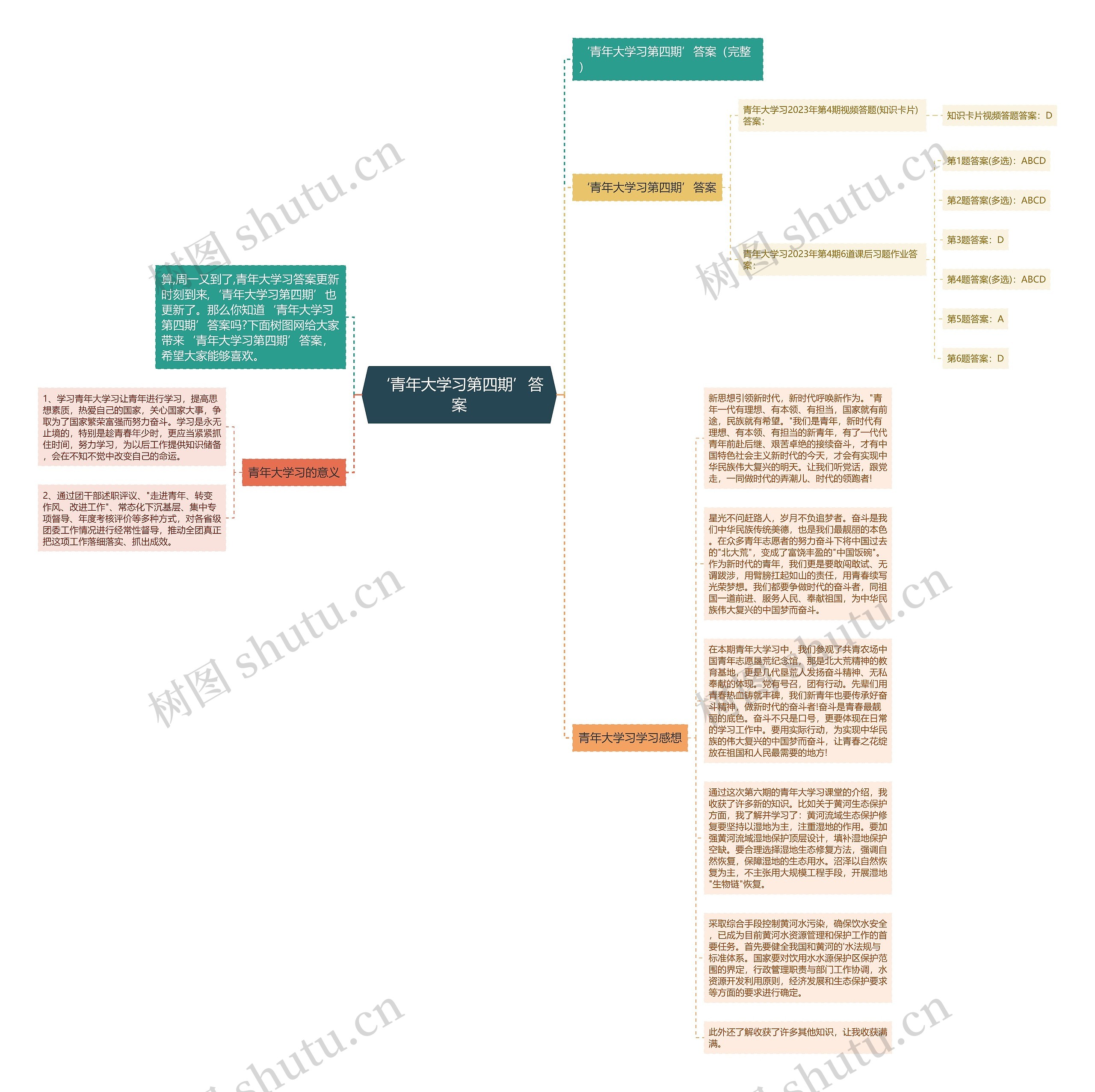‘青年大学习第四期’答案思维导图