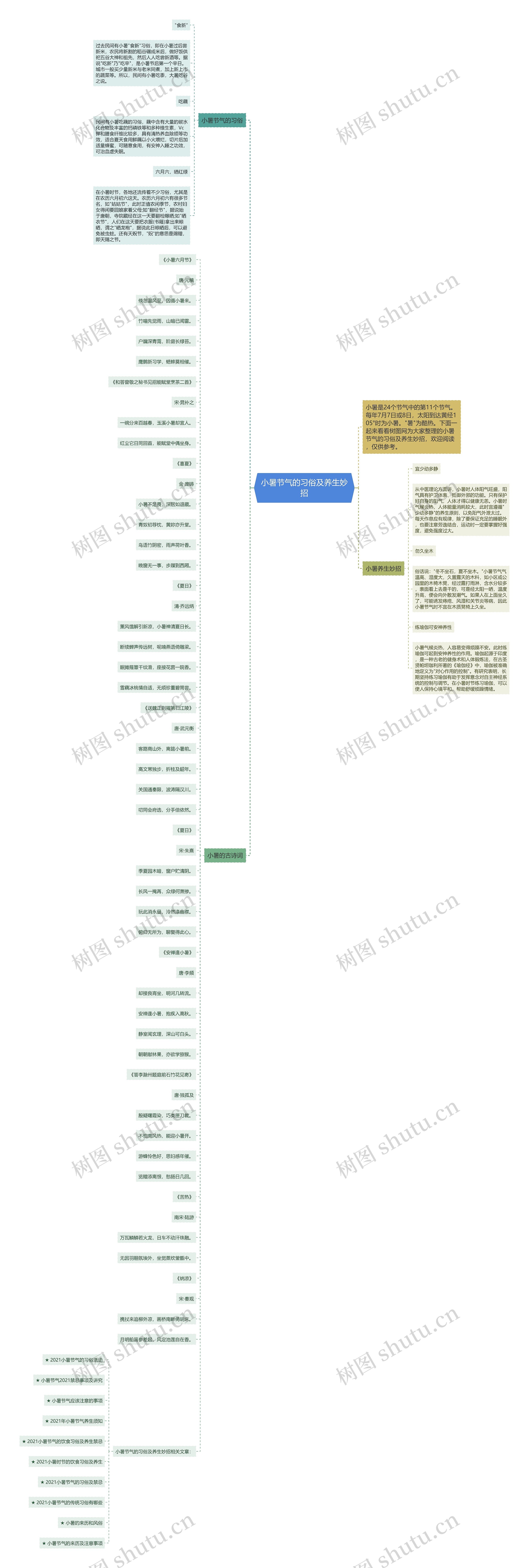 小暑节气的习俗及养生妙招思维导图