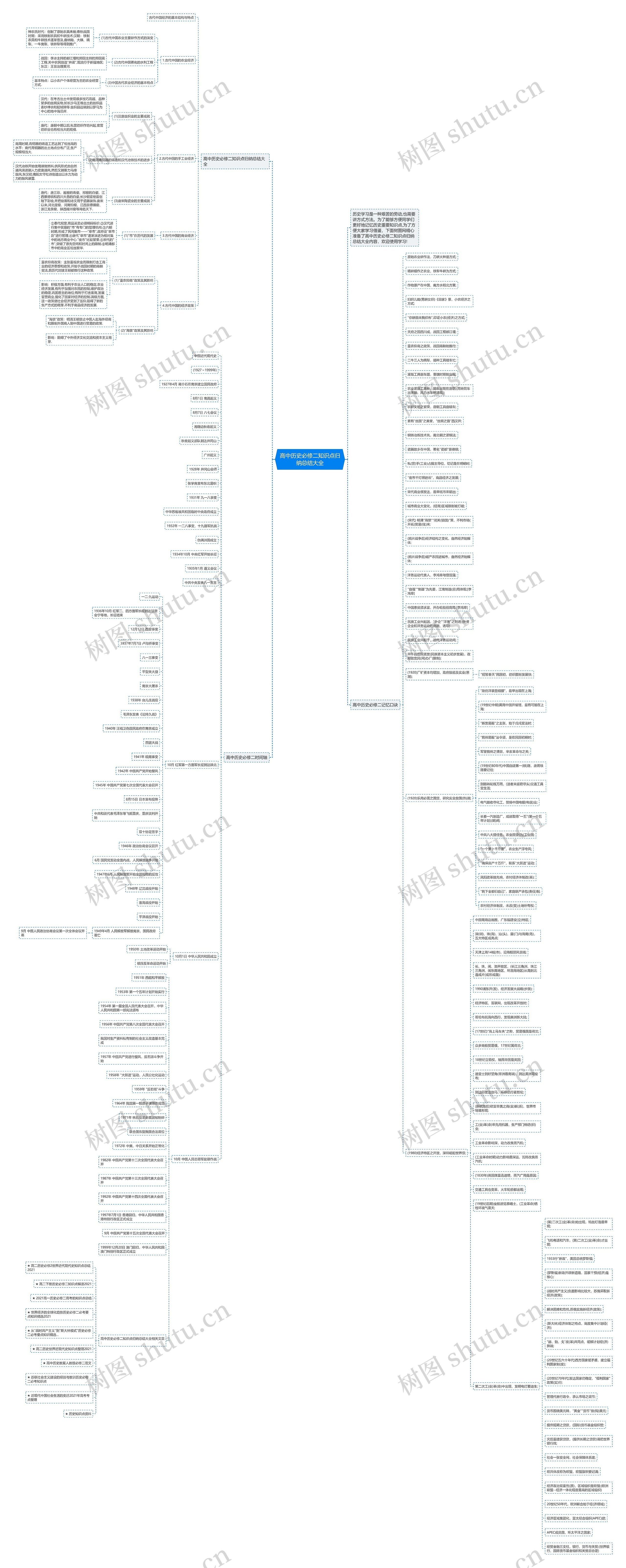 高中历史必修二知识点归纳总结大全思维导图
