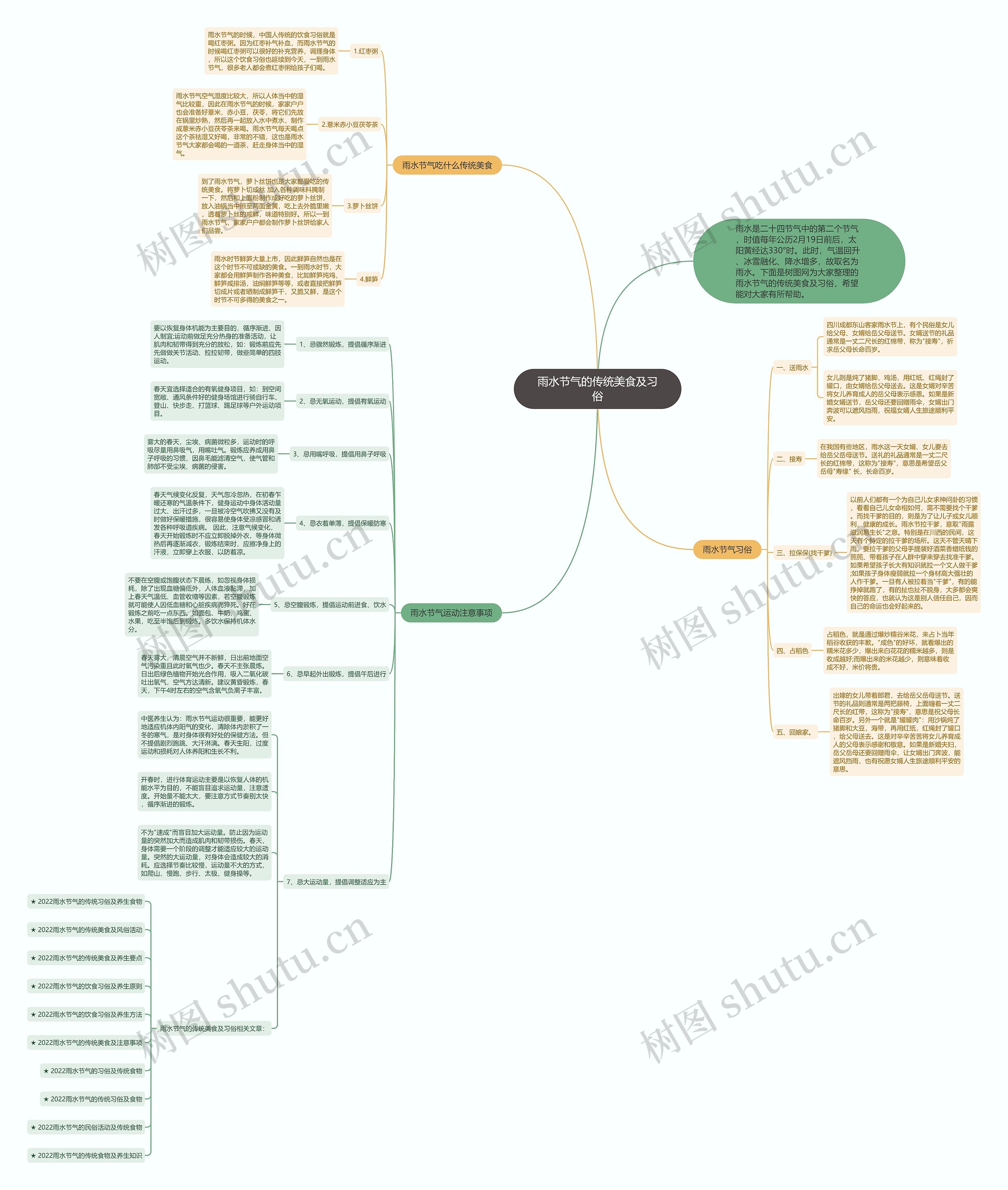 雨水节气的传统美食及习俗思维导图