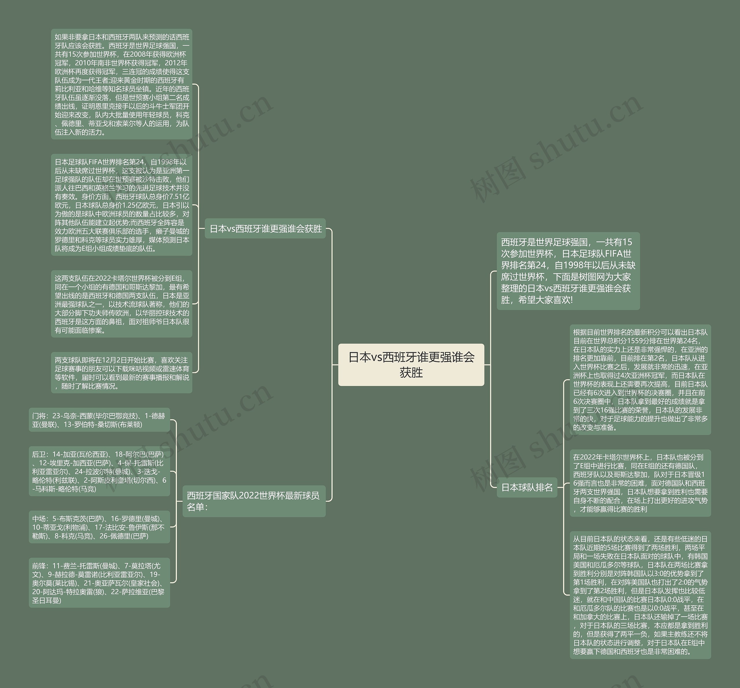 日本vs西班牙谁更强谁会获胜思维导图