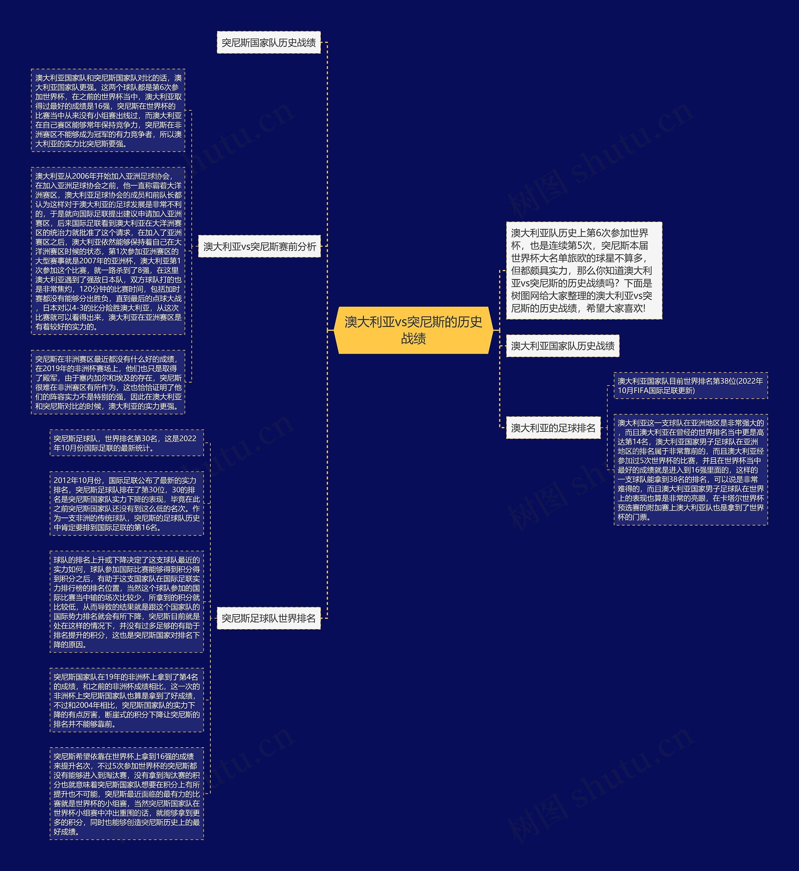 澳大利亚vs突尼斯的历史战绩思维导图
