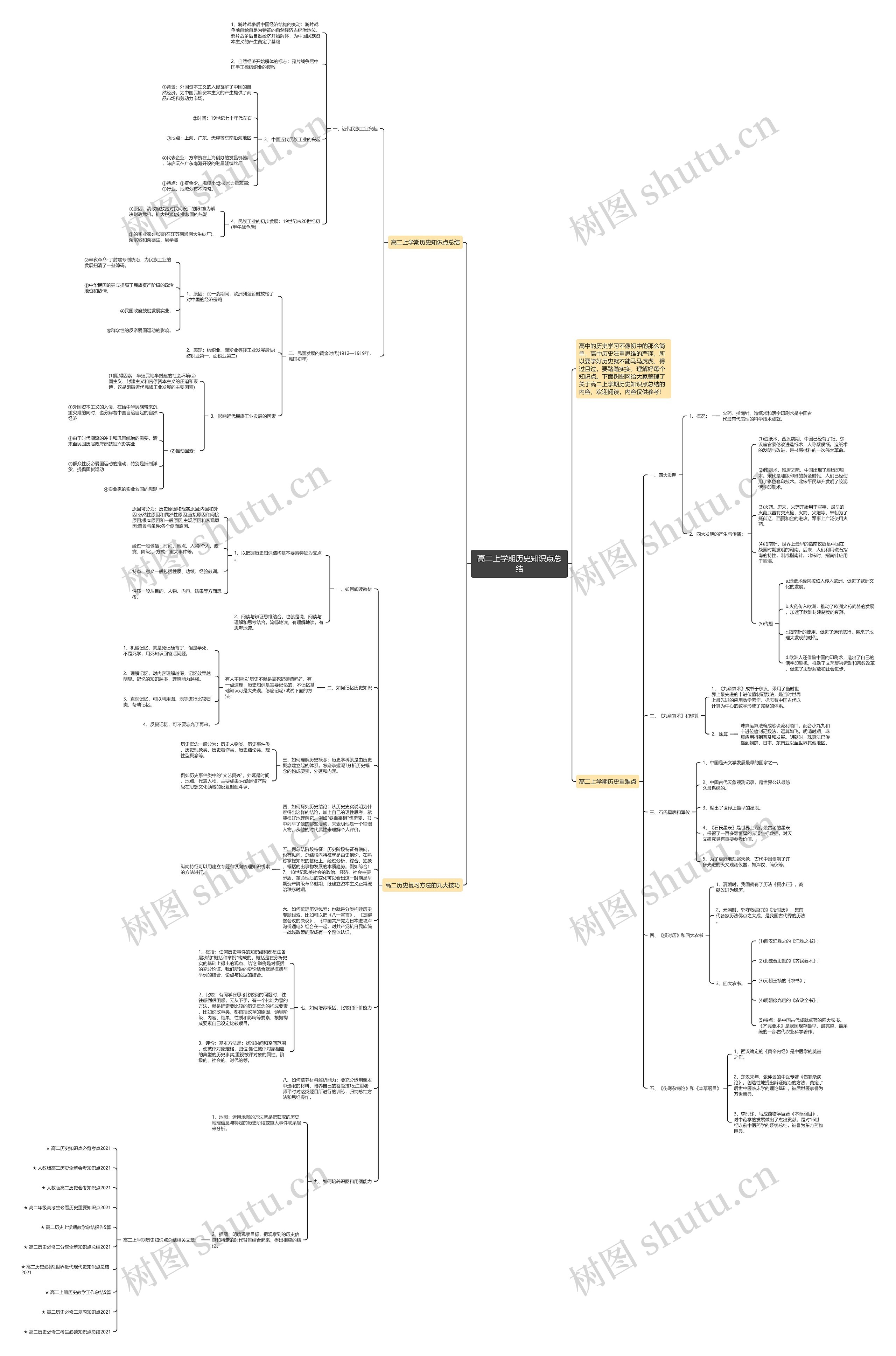 高二上学期历史知识点总结思维导图