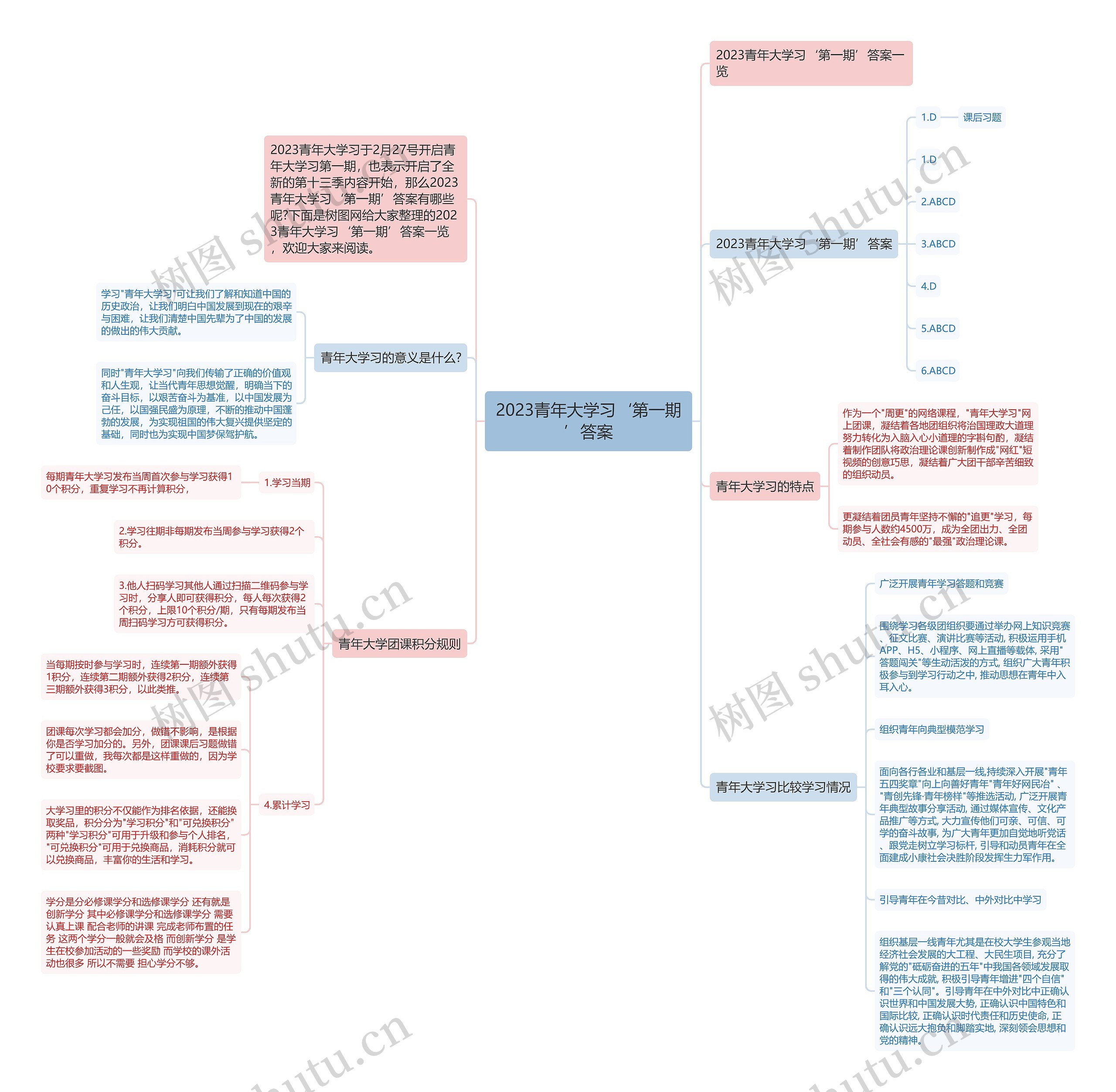 2023青年大学习‘第一期’答案思维导图