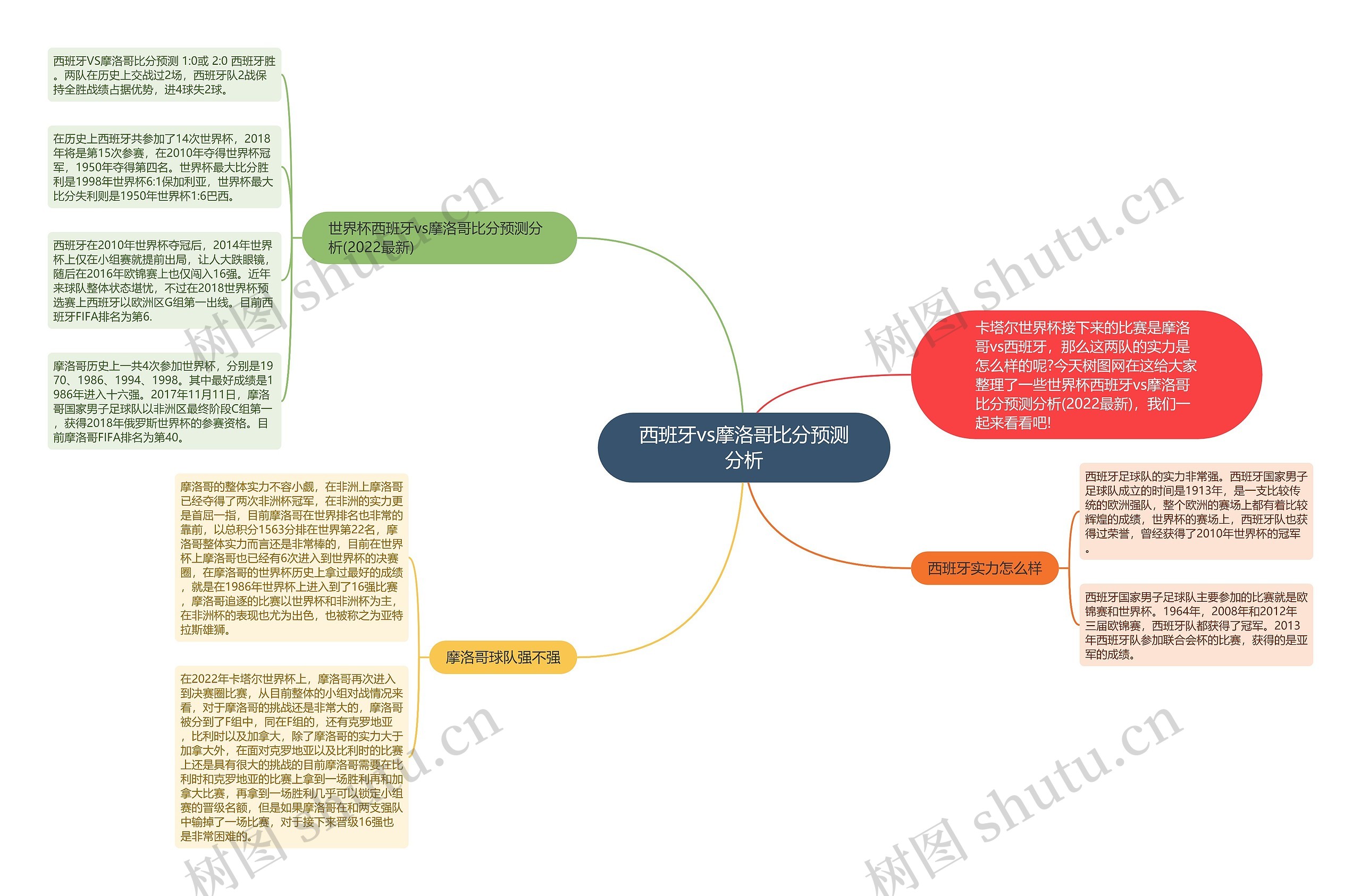 西班牙vs摩洛哥比分预测分析思维导图