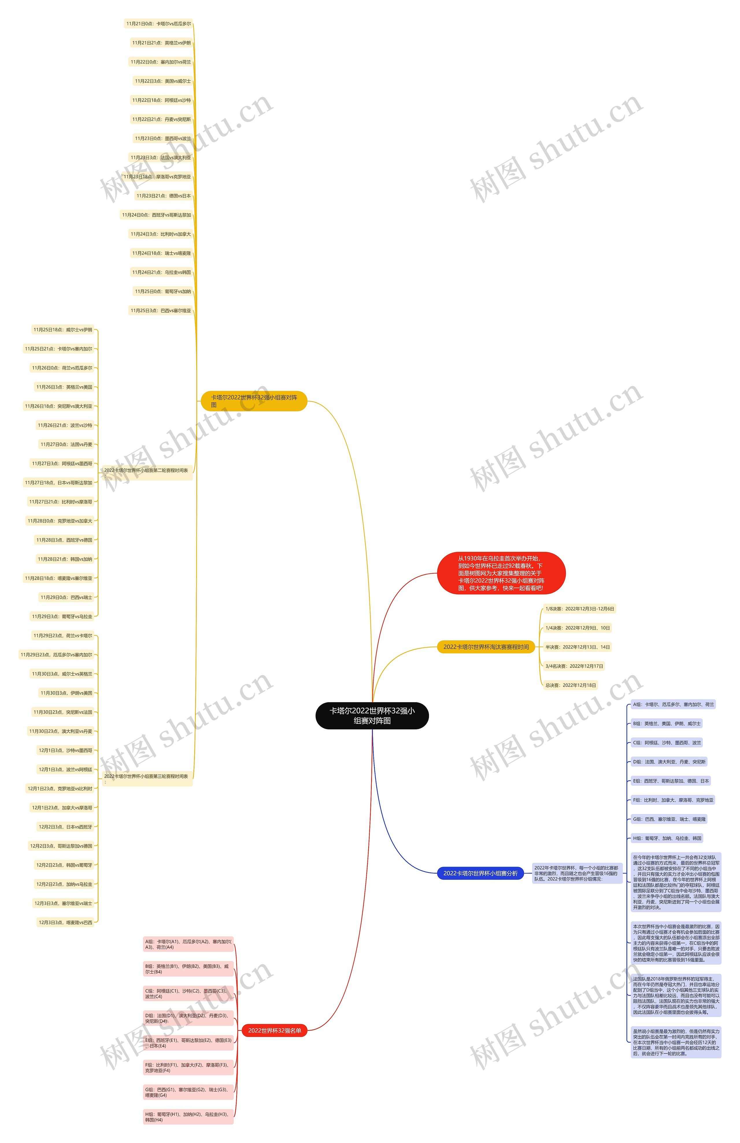 卡塔尔2022世界杯32强小组赛对阵图思维导图高清图 卡塔尔2022世界杯32强小组赛对阵图思维导图