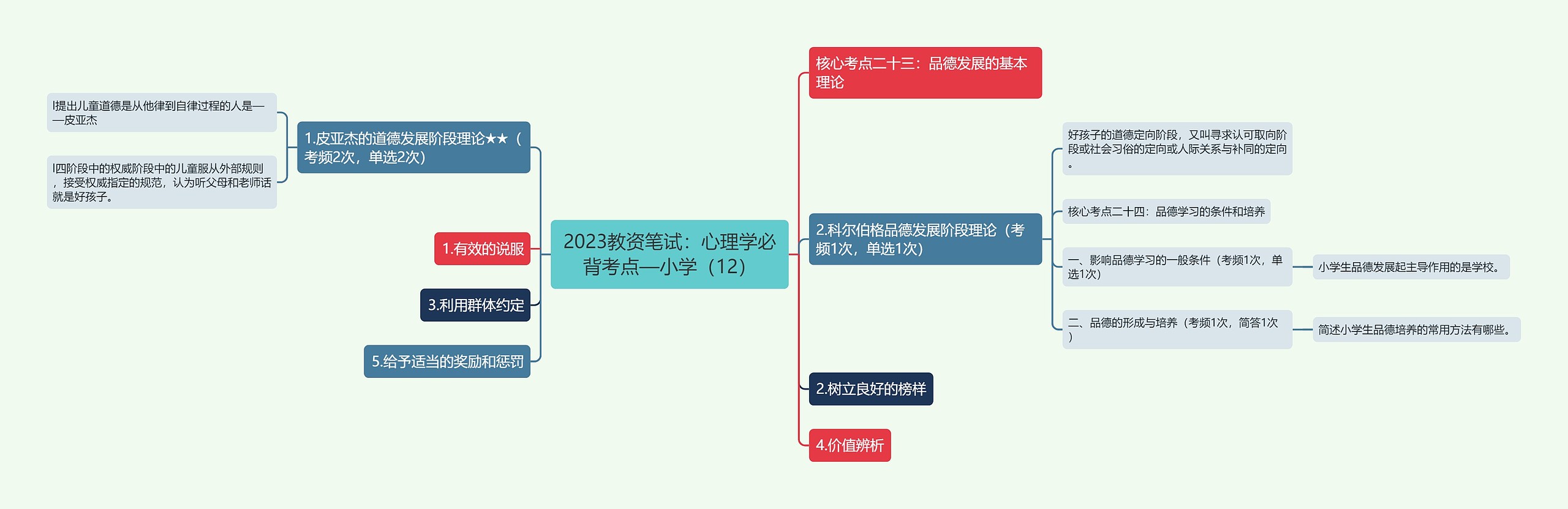 2023教资笔试：心理学必背考点—小学（12）