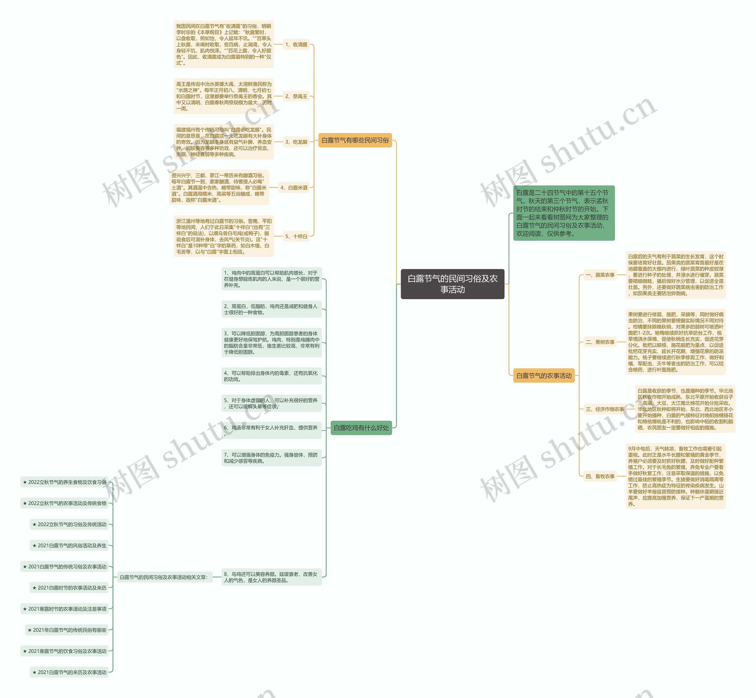 白露节气的民间习俗及农事活动思维导图