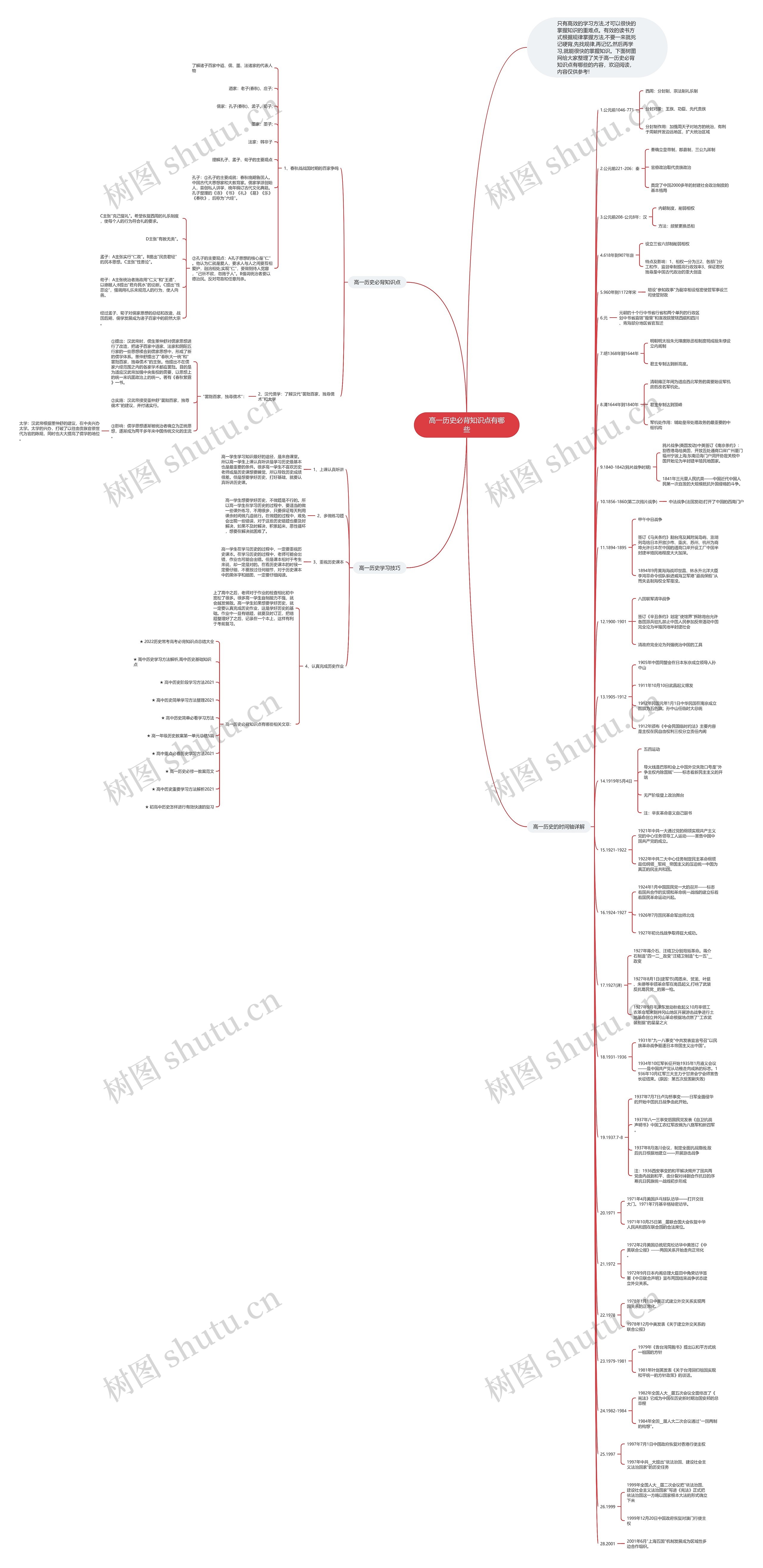 高一历史必背知识点有哪些思维导图
