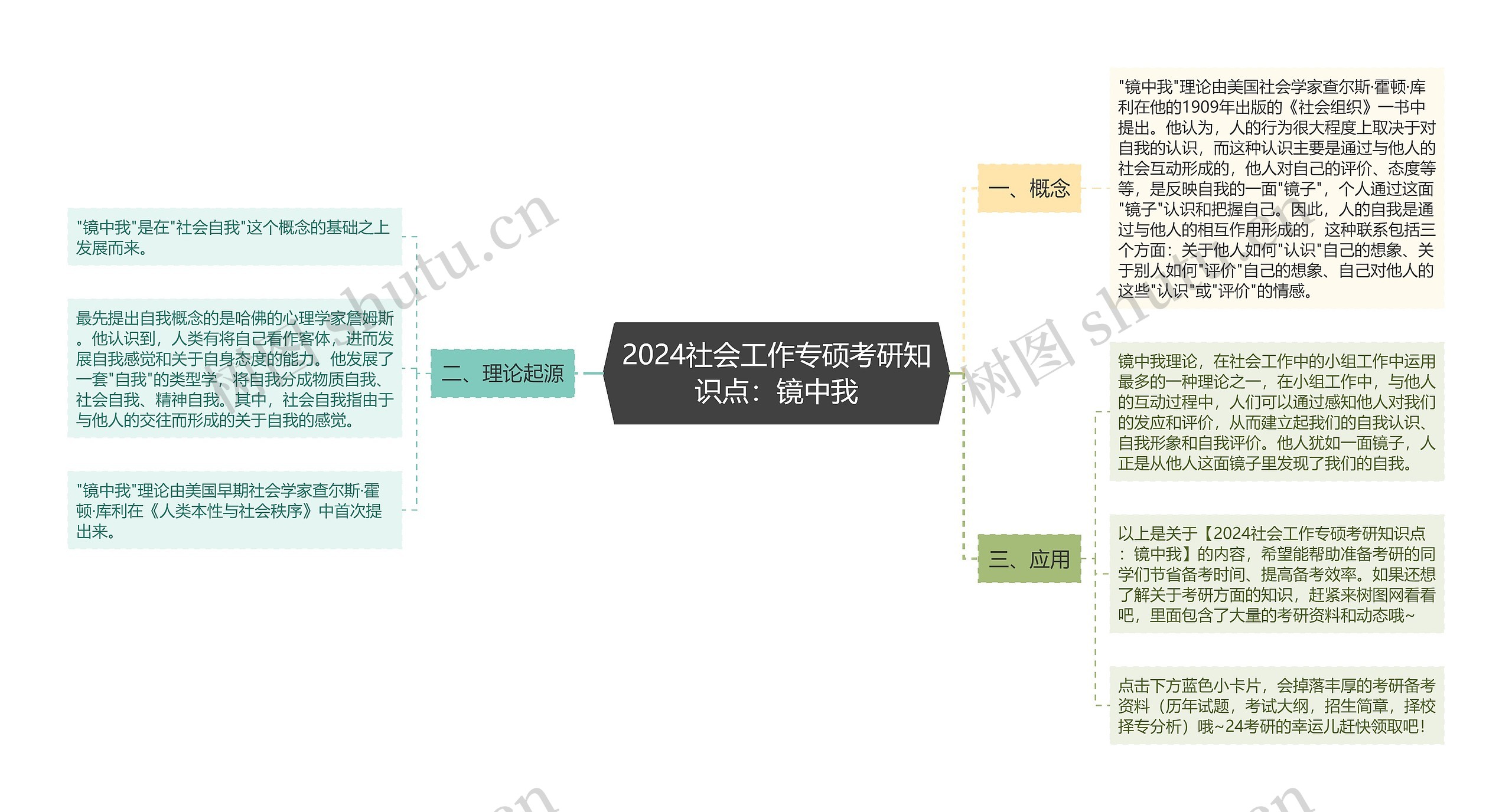 2024社会工作专硕考研知识点：镜中我思维导图