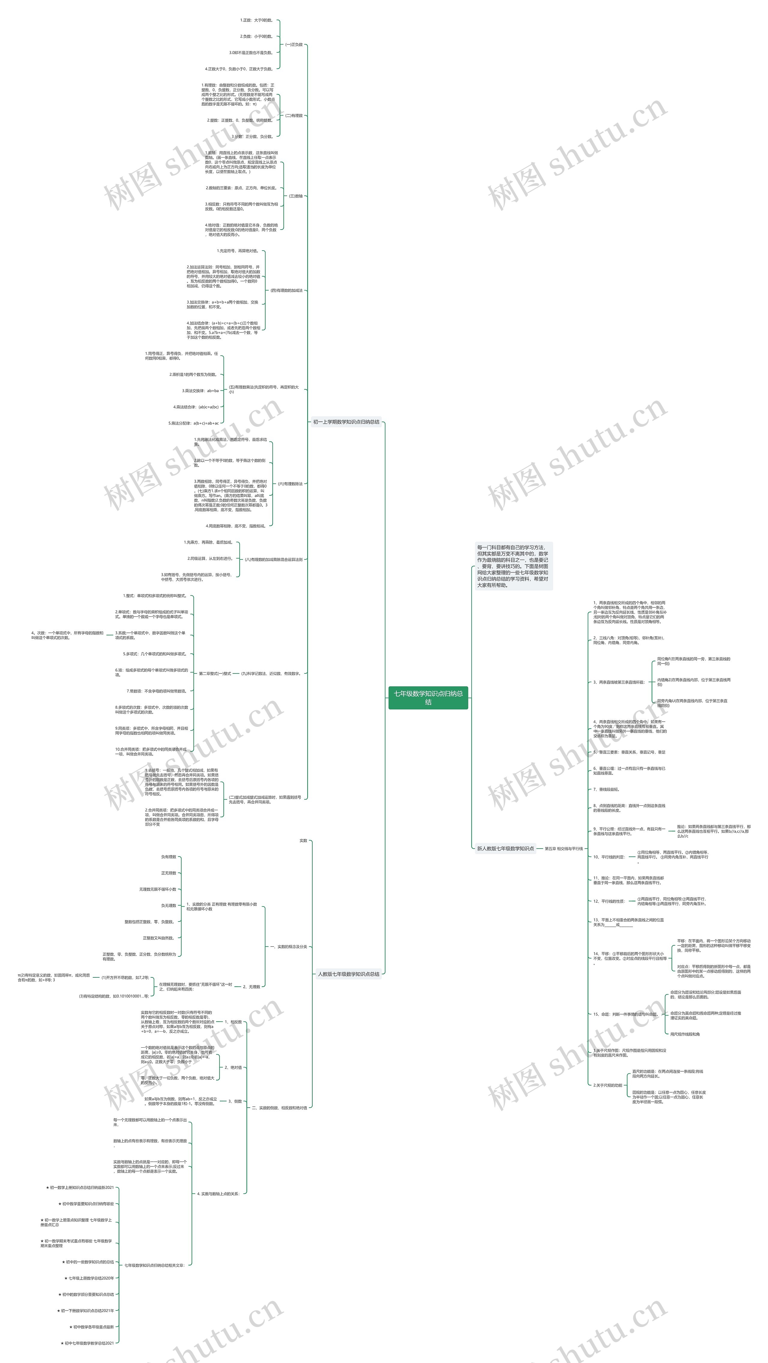 七年级数学知识点归纳总结思维导图高清图 七年级数学知识点归纳总结思维导图
