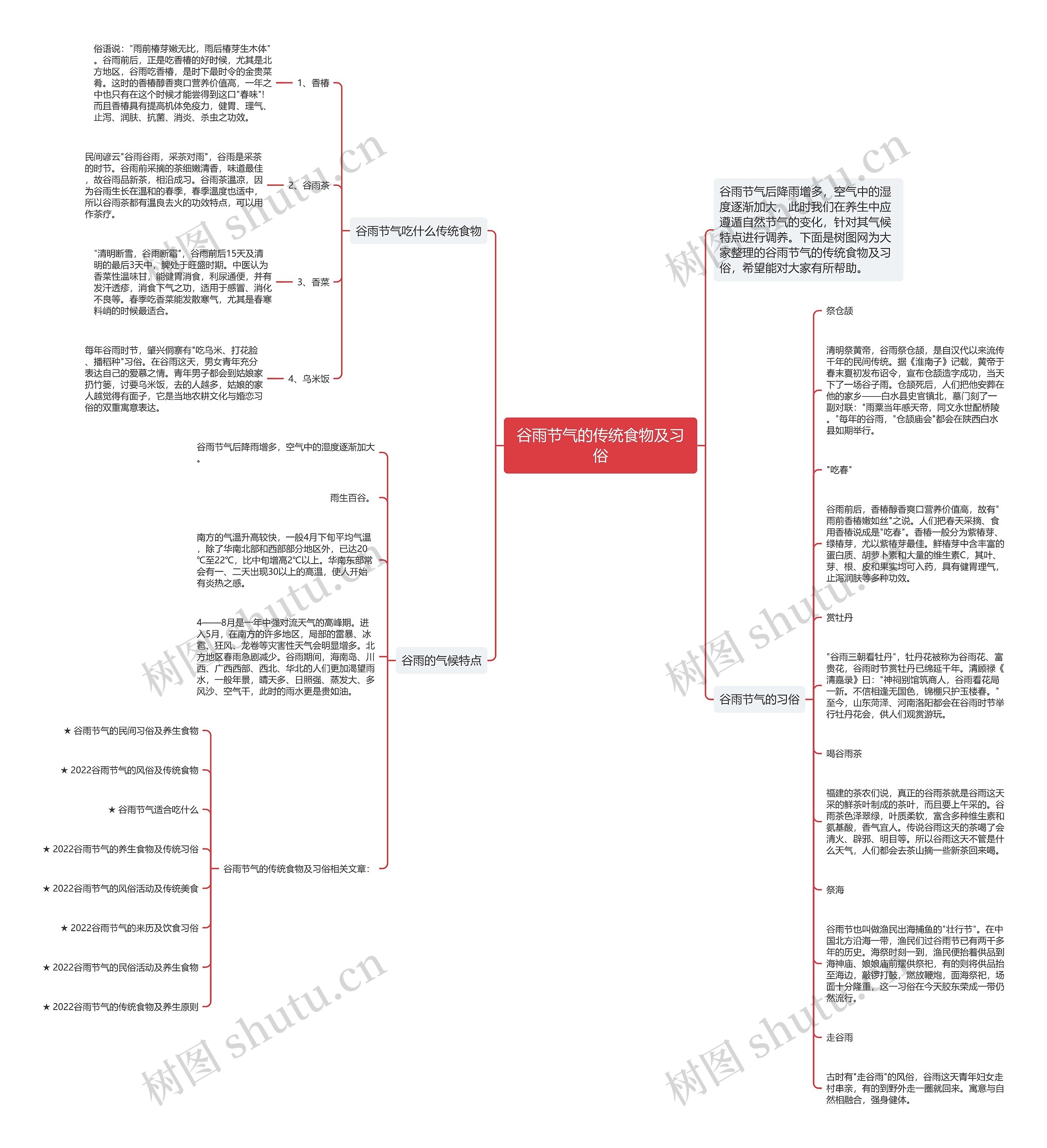 谷雨节气的传统食物及习俗思维导图