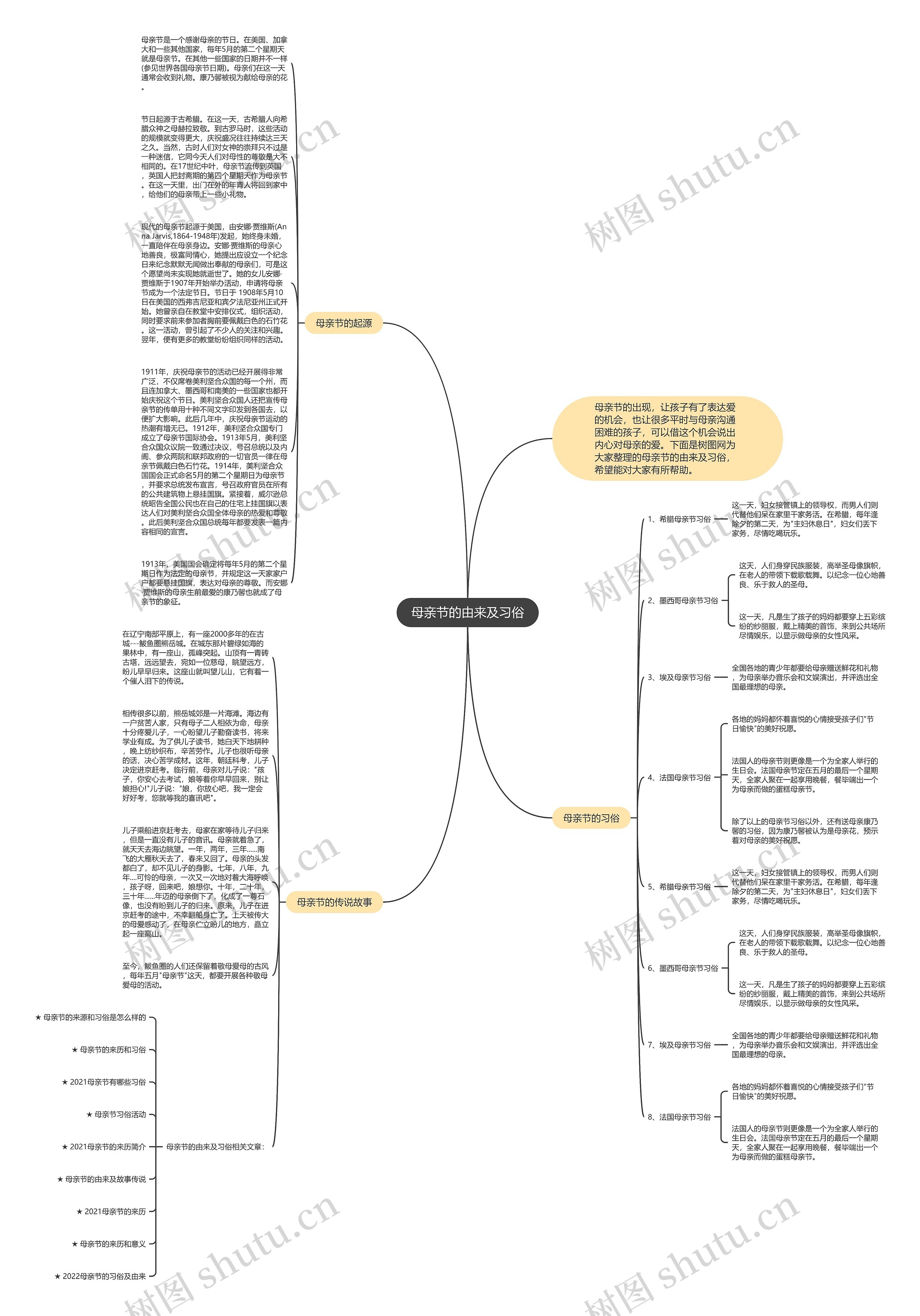 母亲节的由来及习俗思维导图