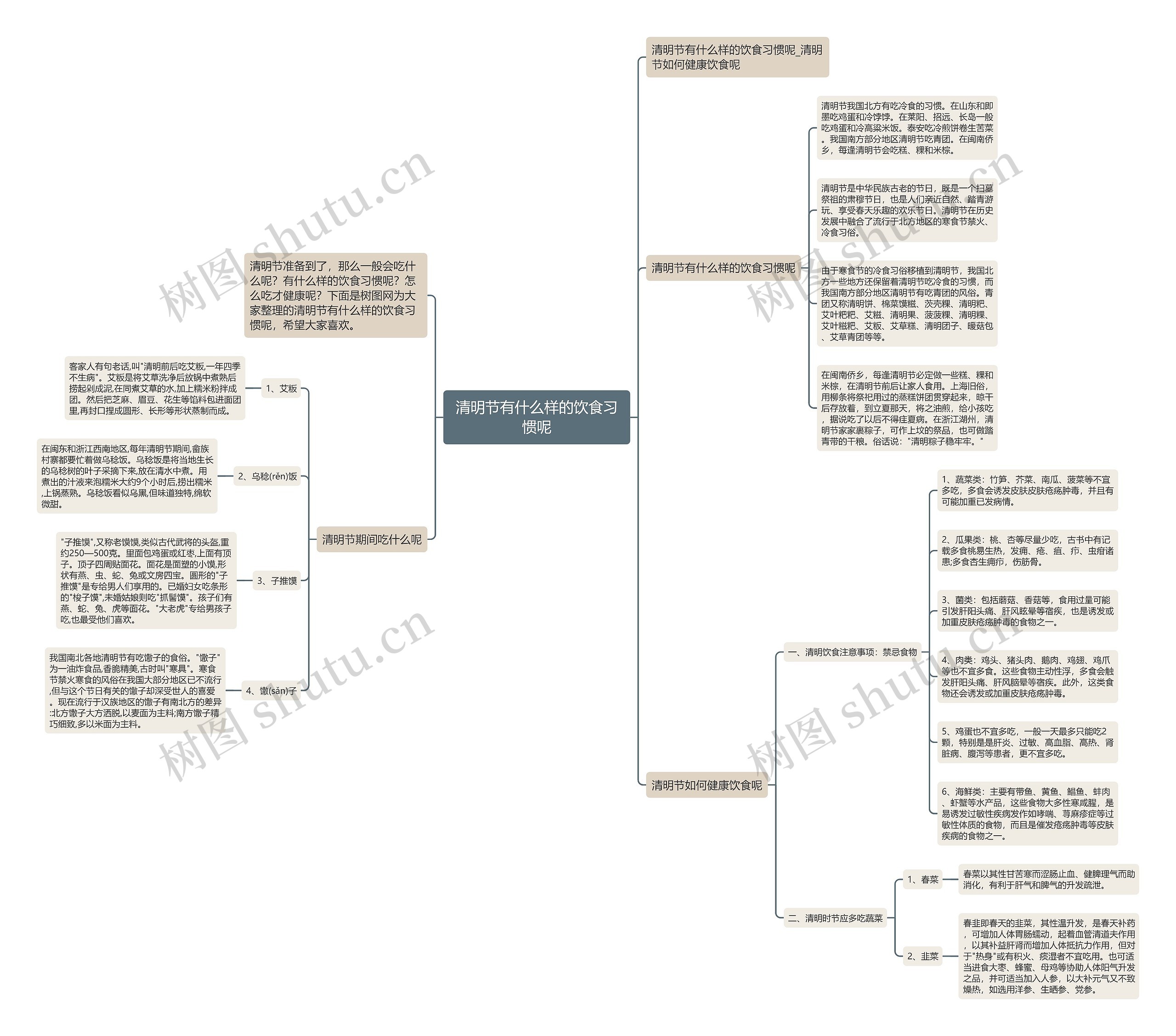 清明节有什么样的饮食习惯呢思维导图
