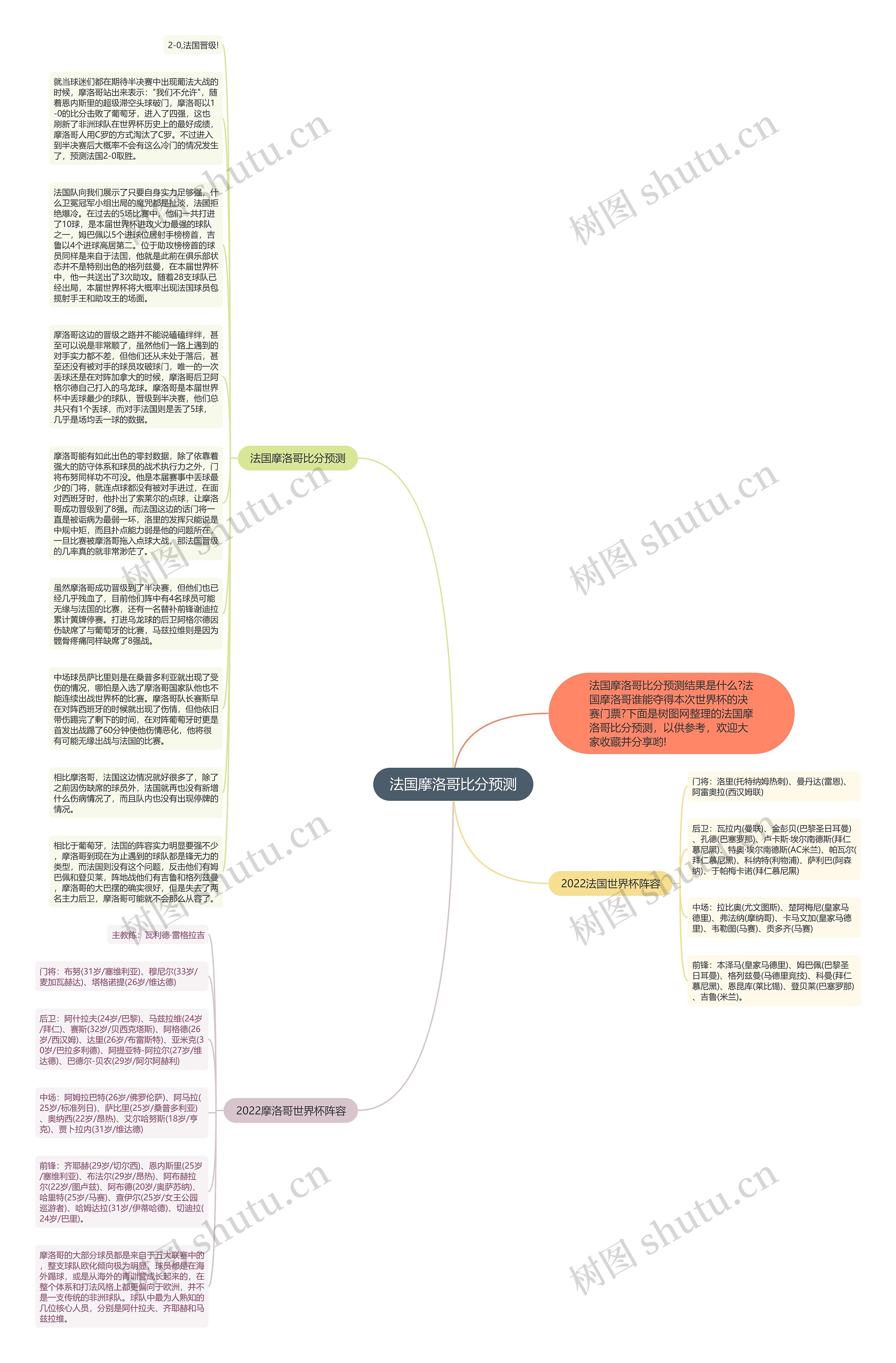 法国摩洛哥比分预测思维导图