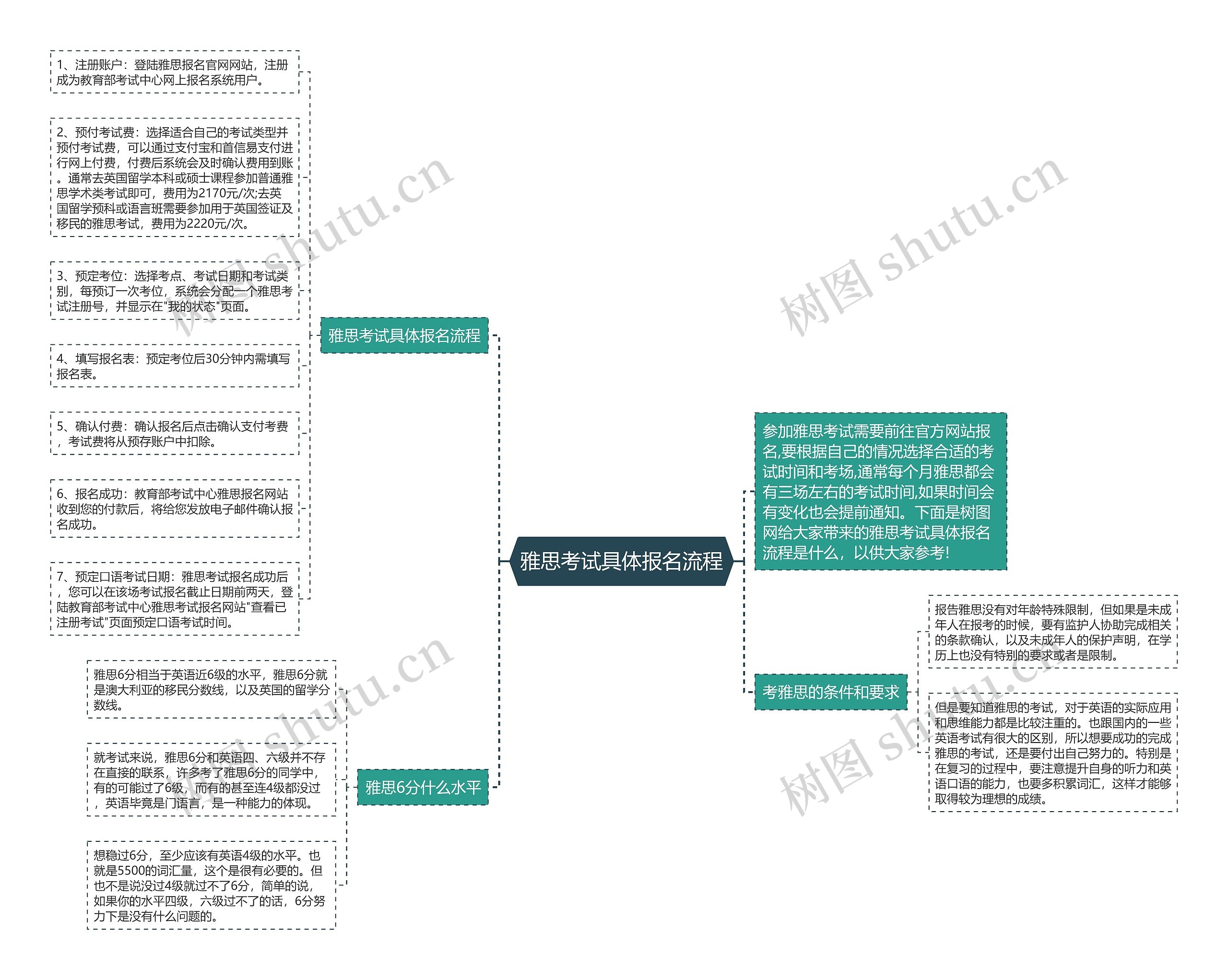 雅思考试具体报名流程思维导图