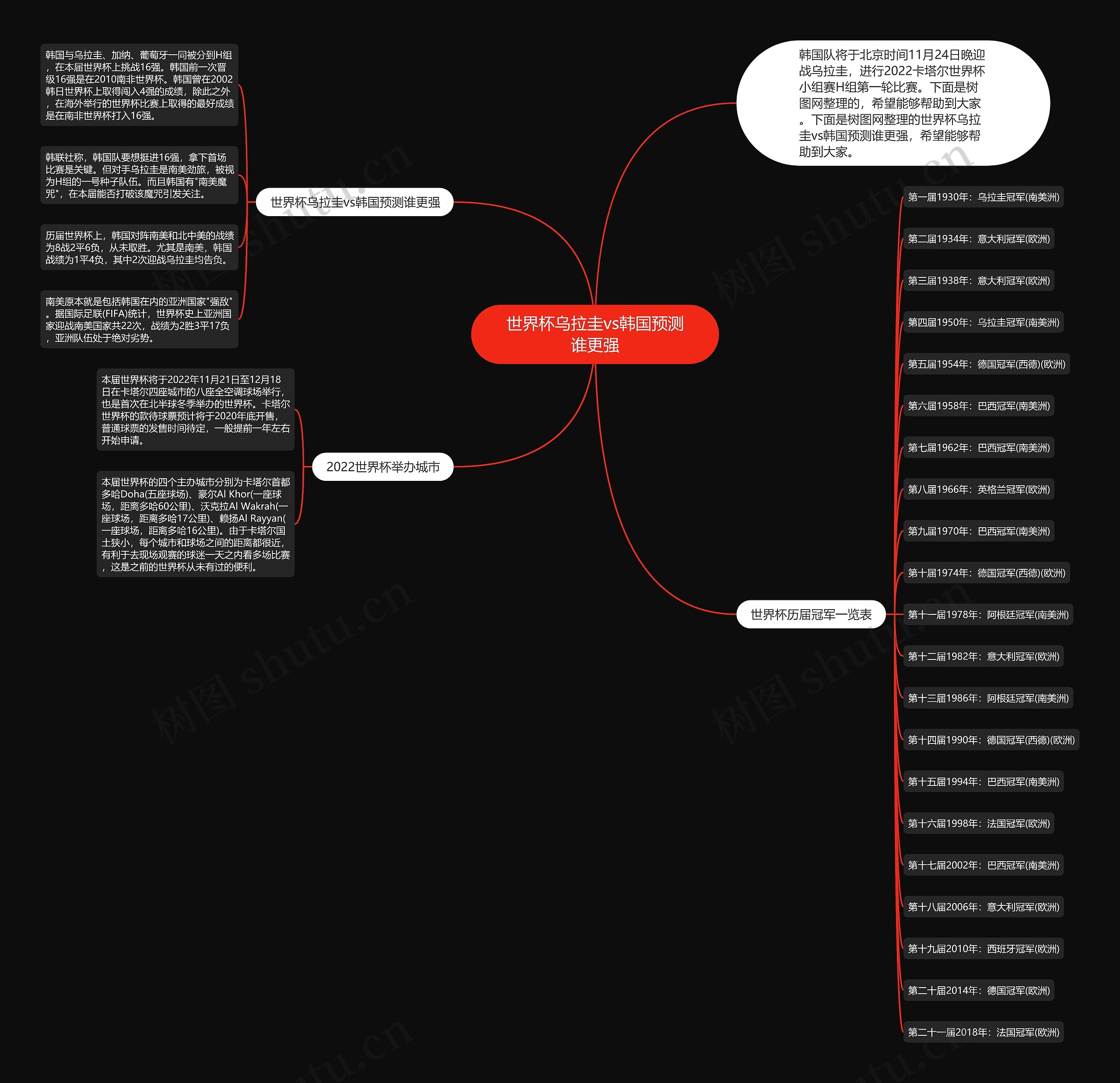 世界杯乌拉圭vs韩国预测谁更强思维导图