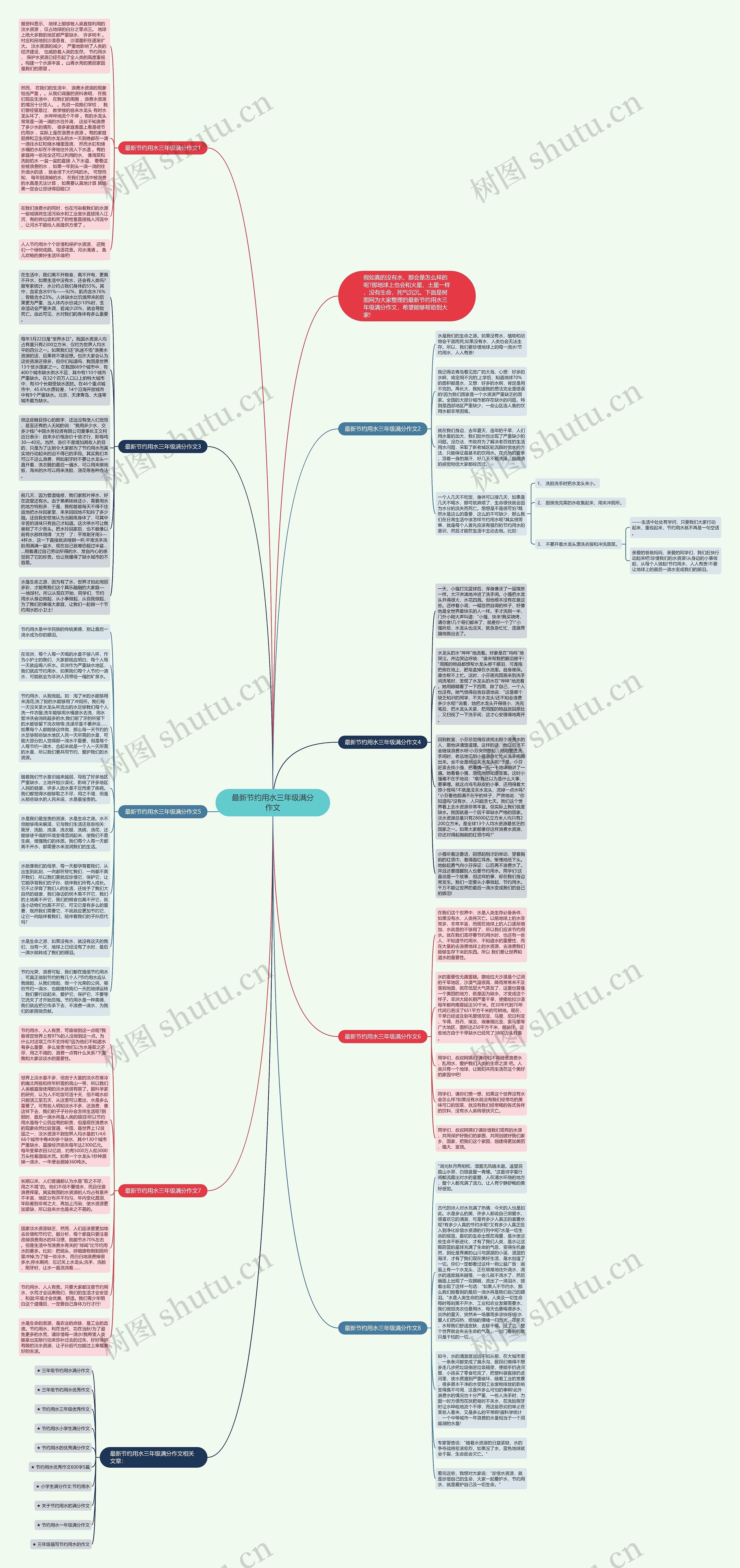 最新节约用水三年级满分作文思维导图