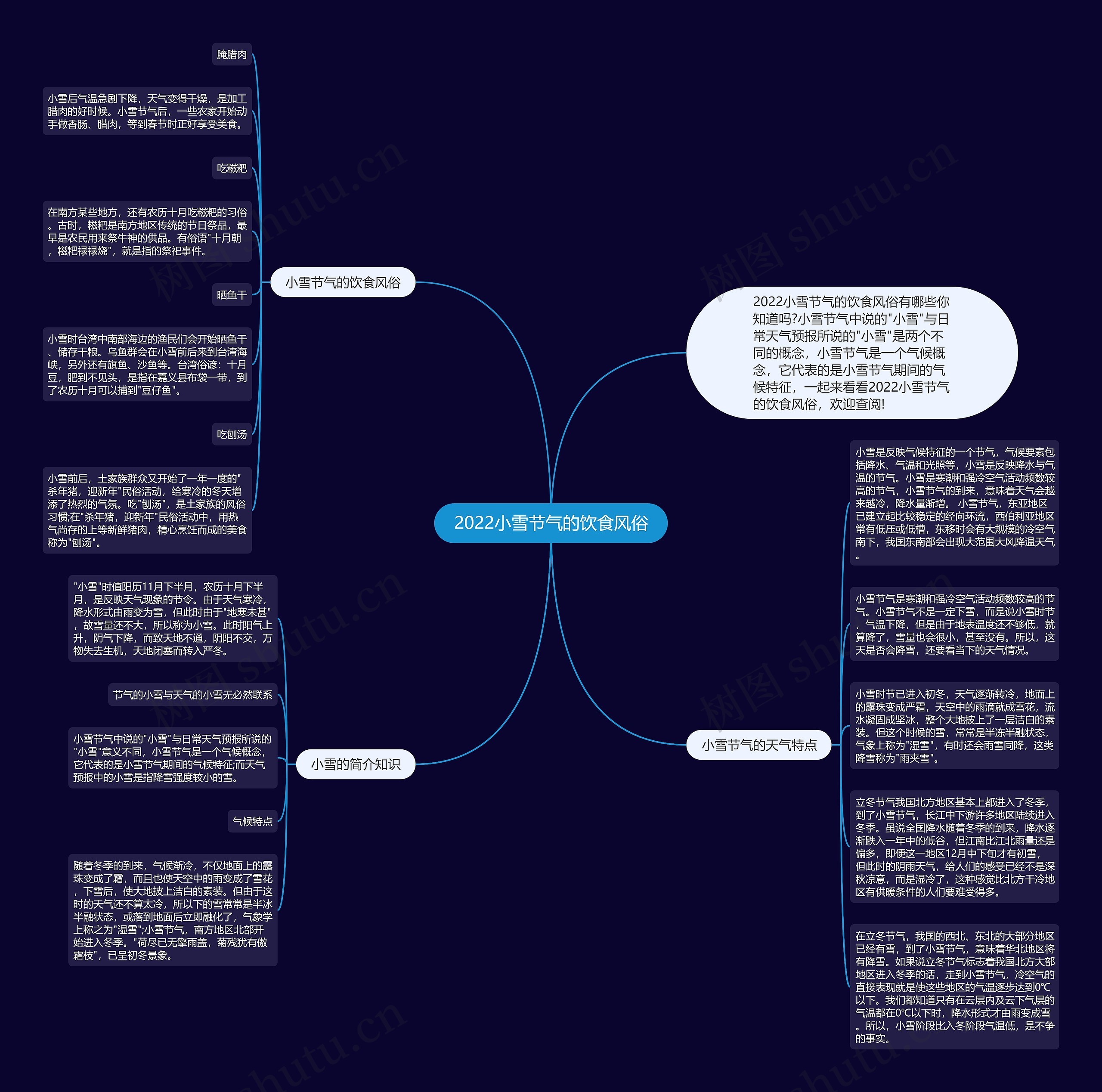 2022小雪节气的饮食风俗思维导图