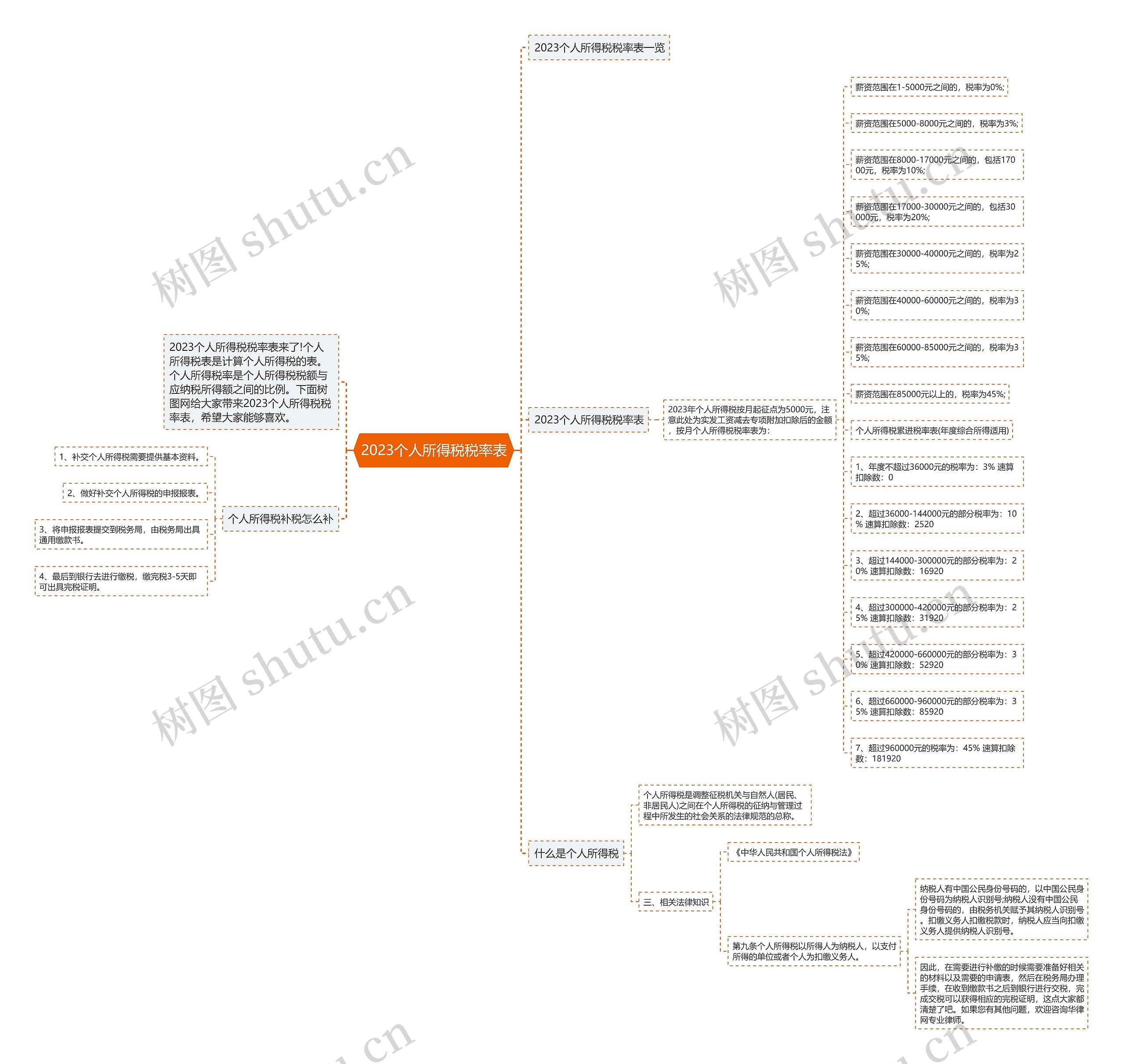 2023个人所得税税率表思维导图