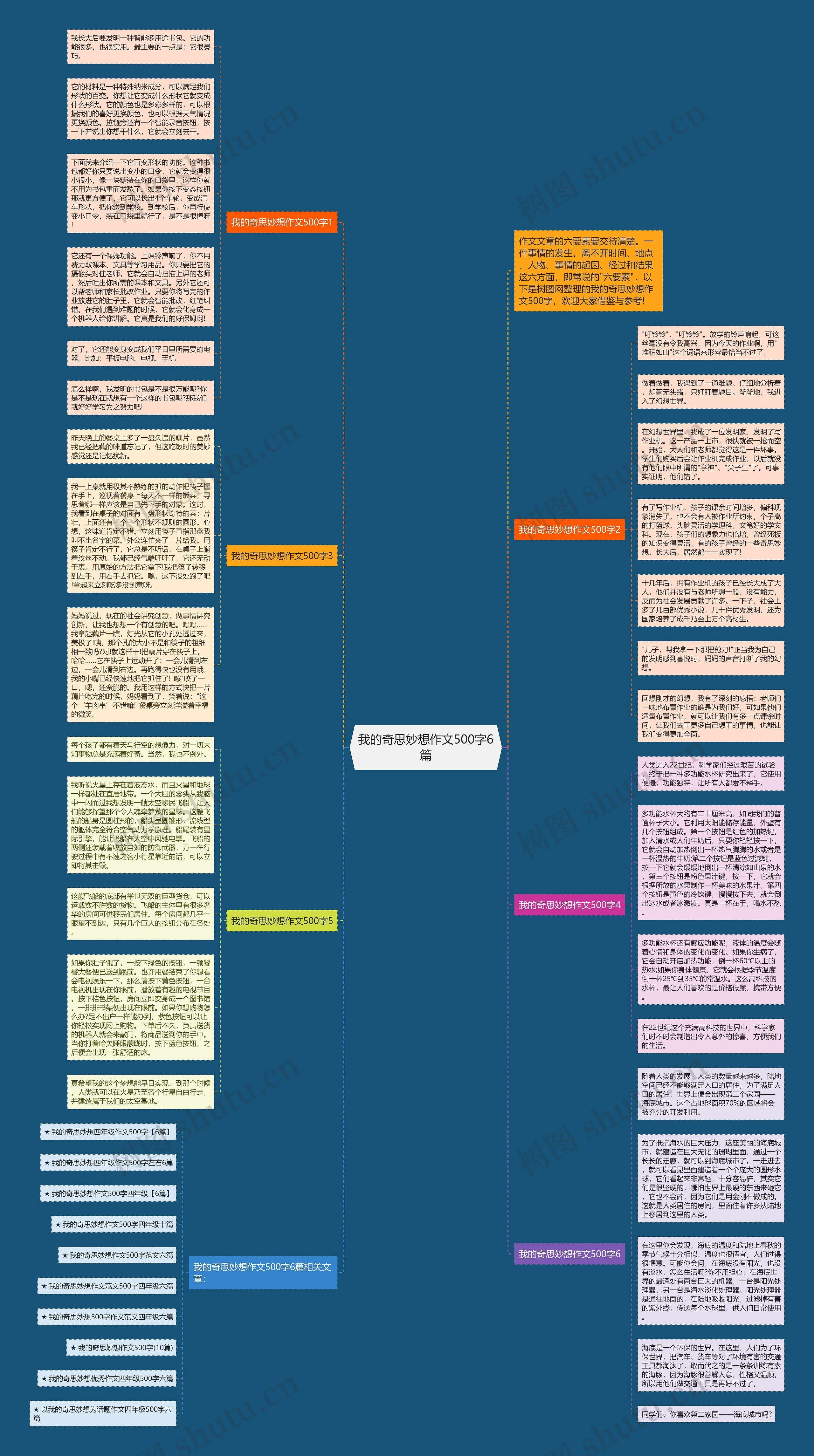 我的奇思妙想作文500字6篇思维导图