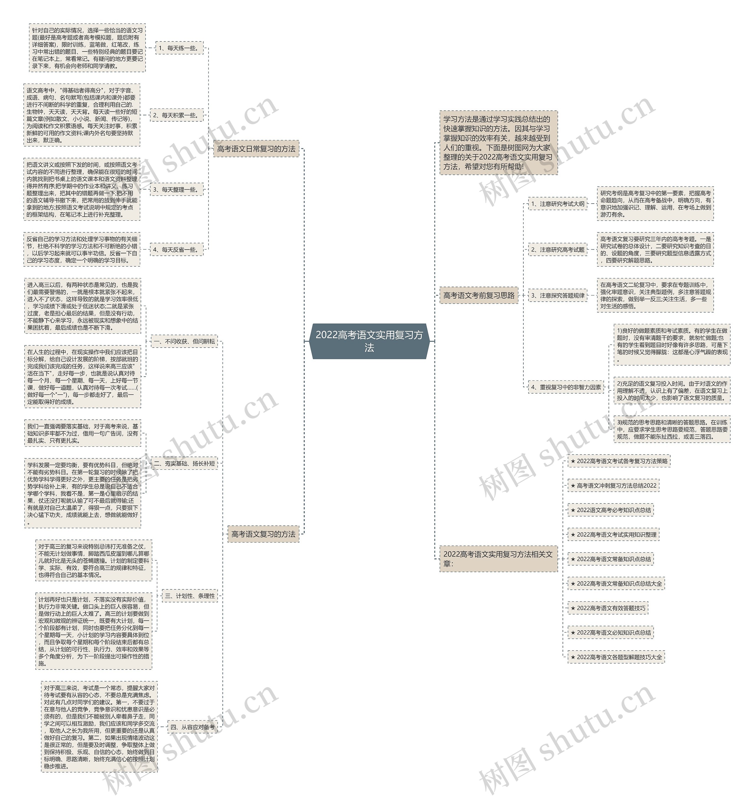 2022高考语文实用复习方法思维导图