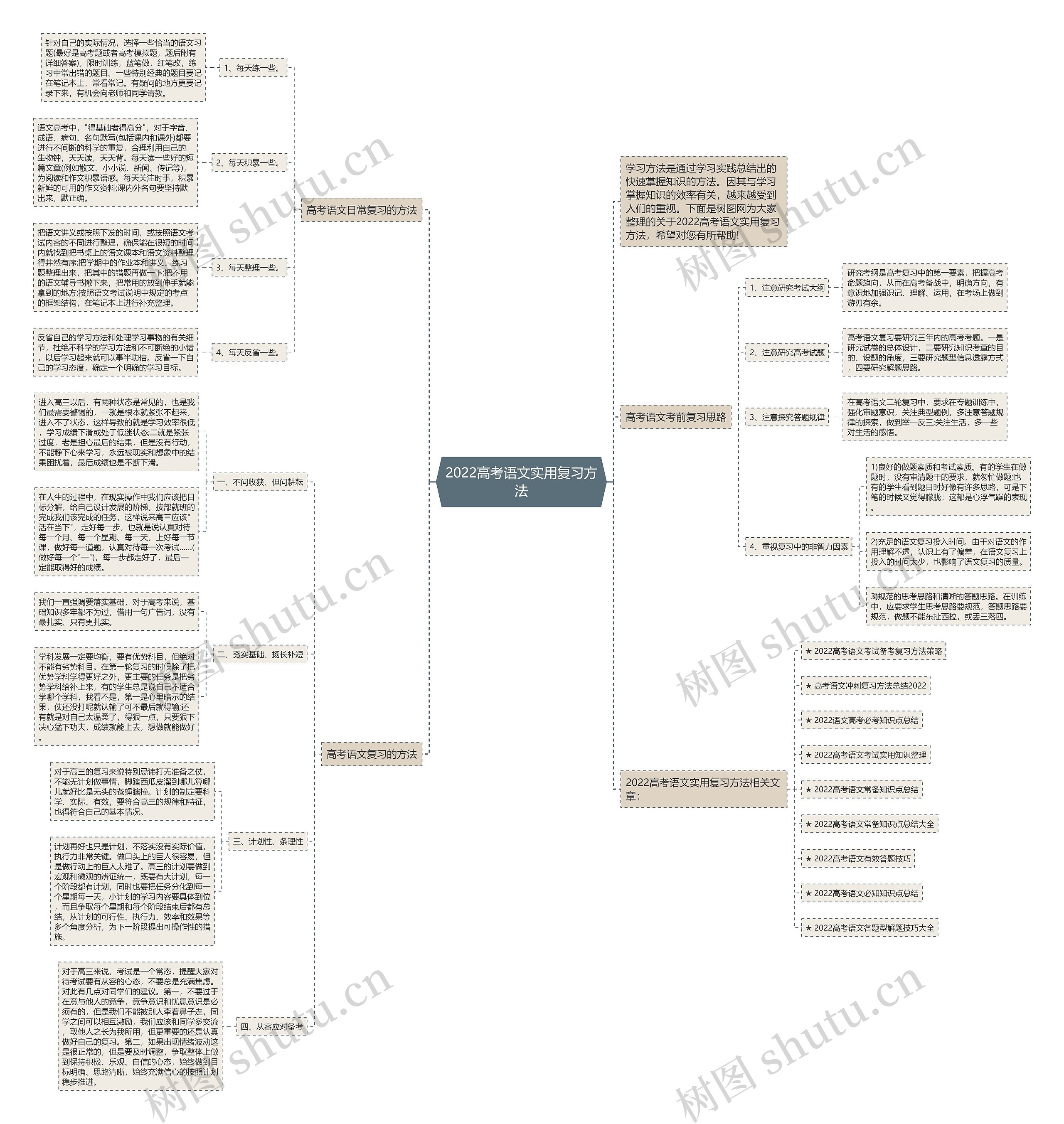 2022高考语文实用复习方法思维导图高清图 2022高考语文实用复习方法思维导图