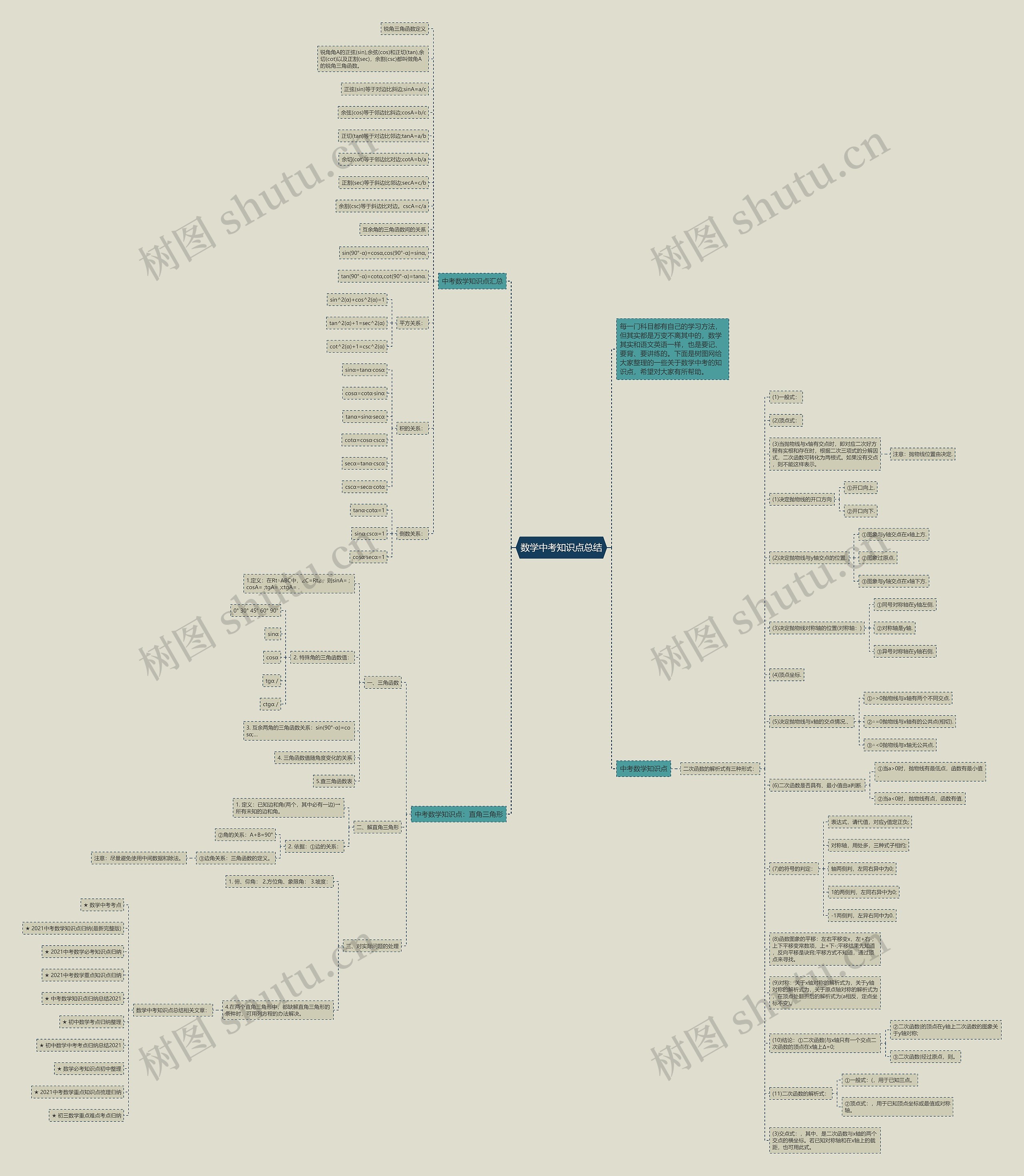 数学中考知识点总结思维导图