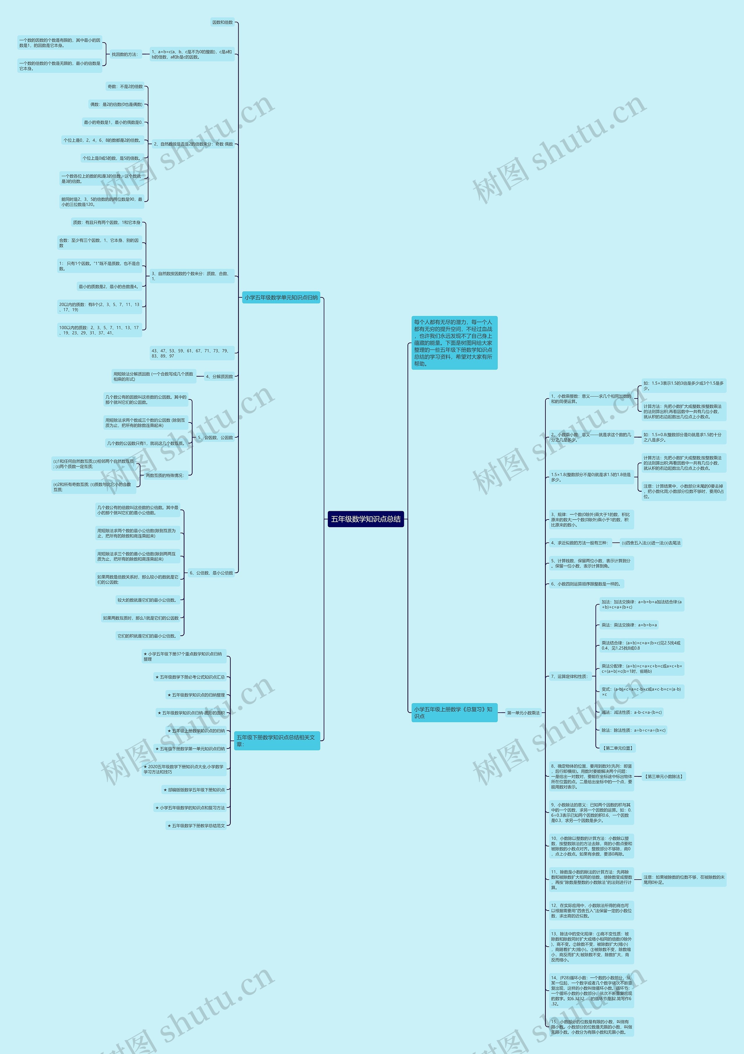 五年级数学知识点总结思维导图高清图 五年级数学知识点总结思维导图