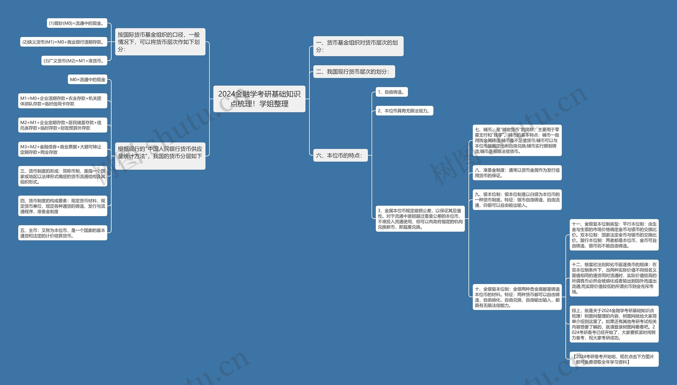 2024金融学考研基础知识点梳理！学姐整理思维导图