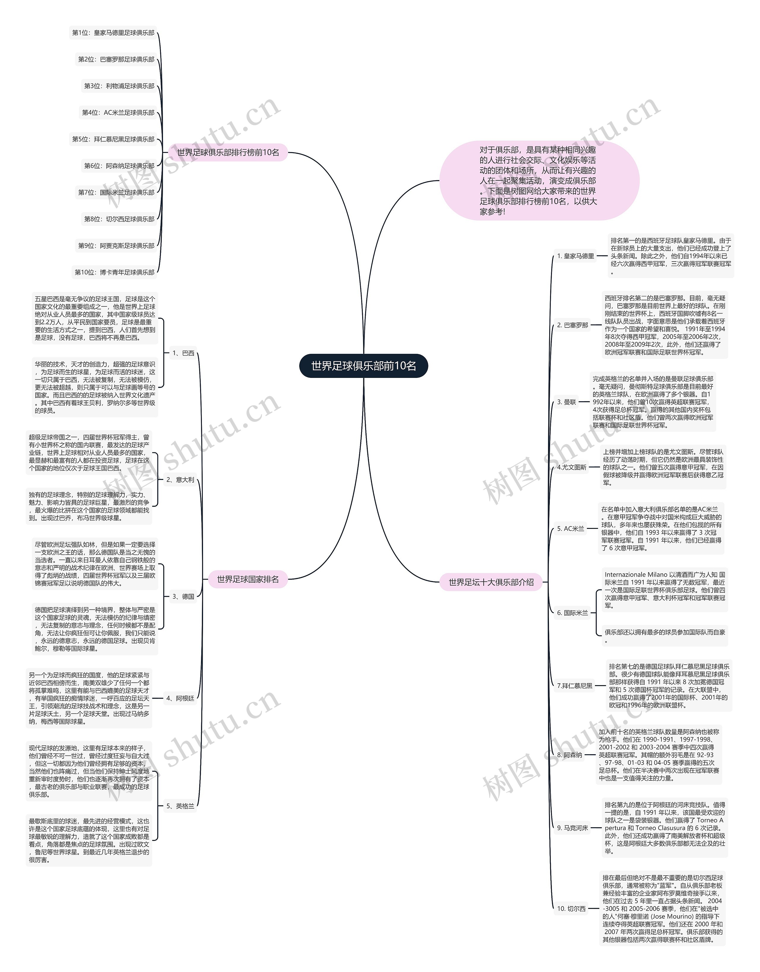 世界足球俱乐部前10名思维导图