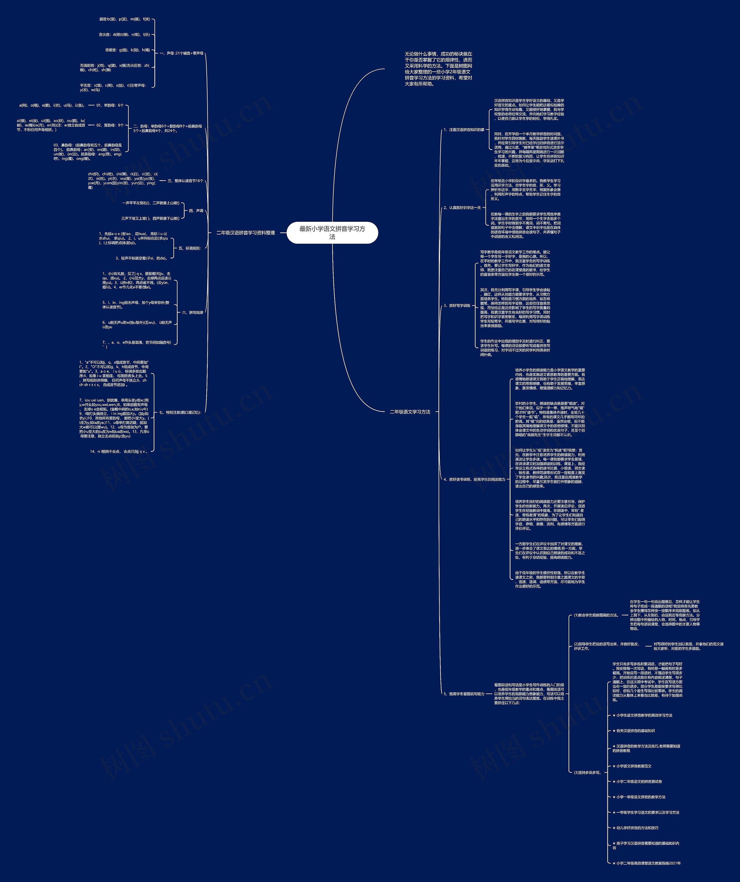 最新小学语文拼音学习方法思维导图