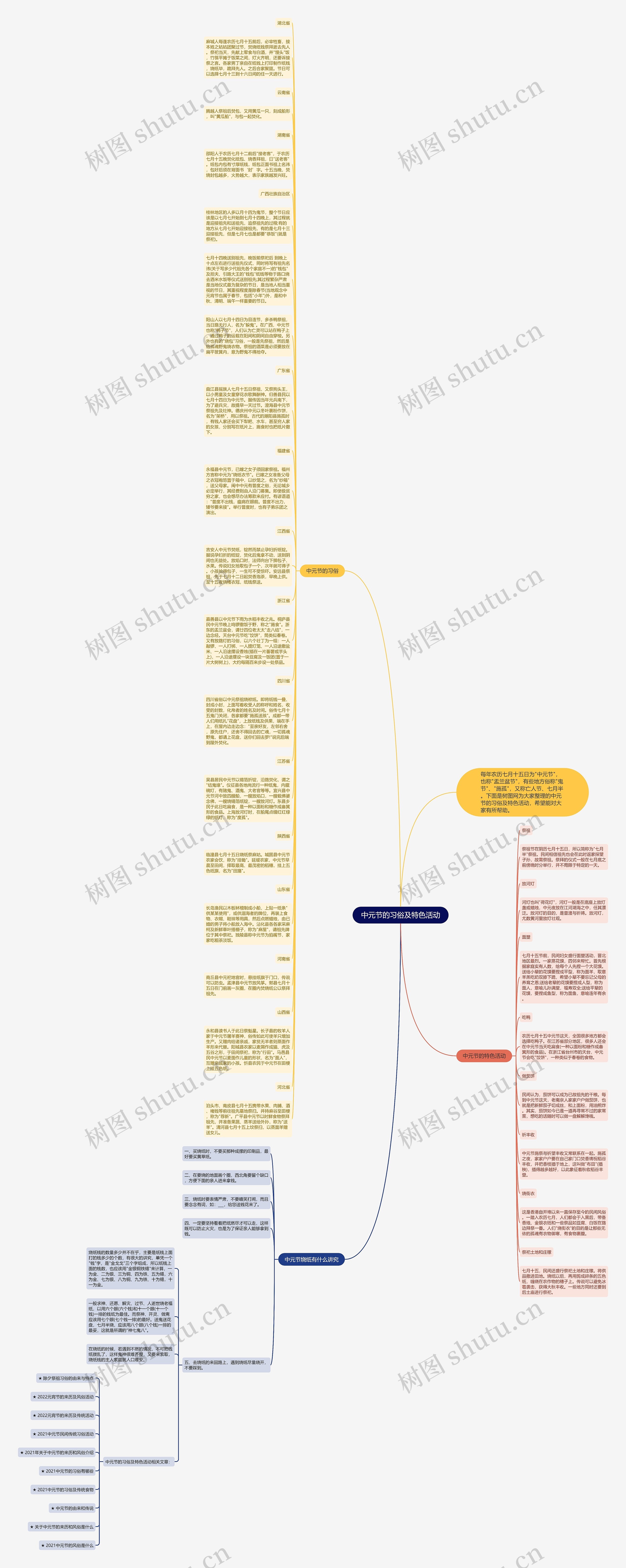 中元节的习俗及特色活动思维导图