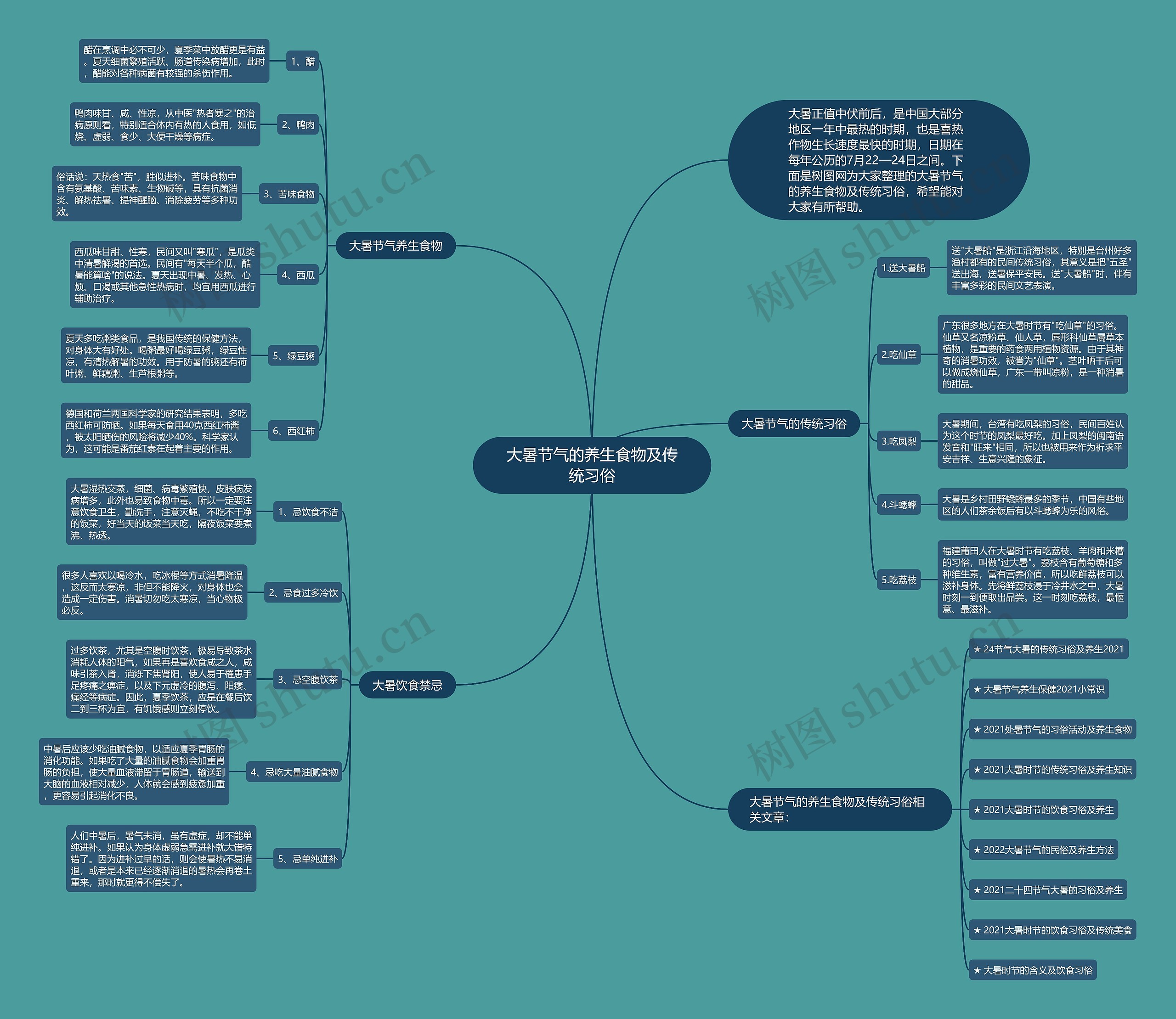 大暑节气的养生食物及传统习俗思维导图