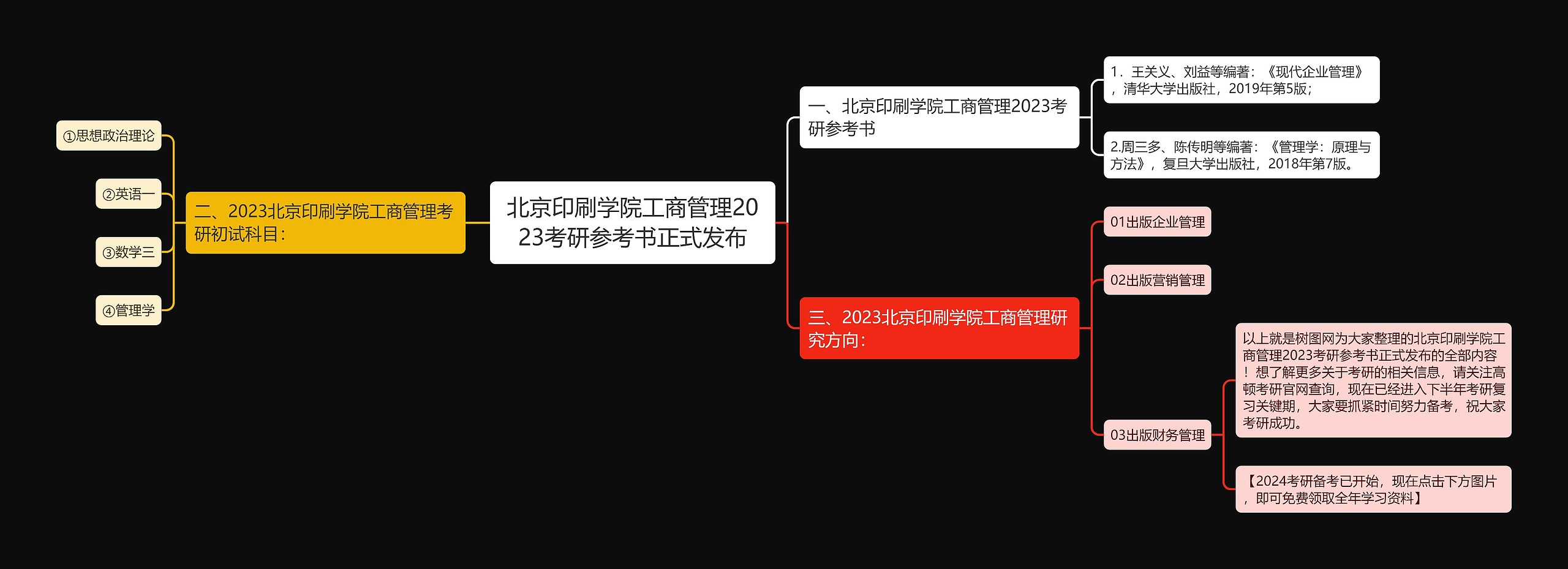 北京印刷学院工商管理2023考研参考书正式发布思维导图