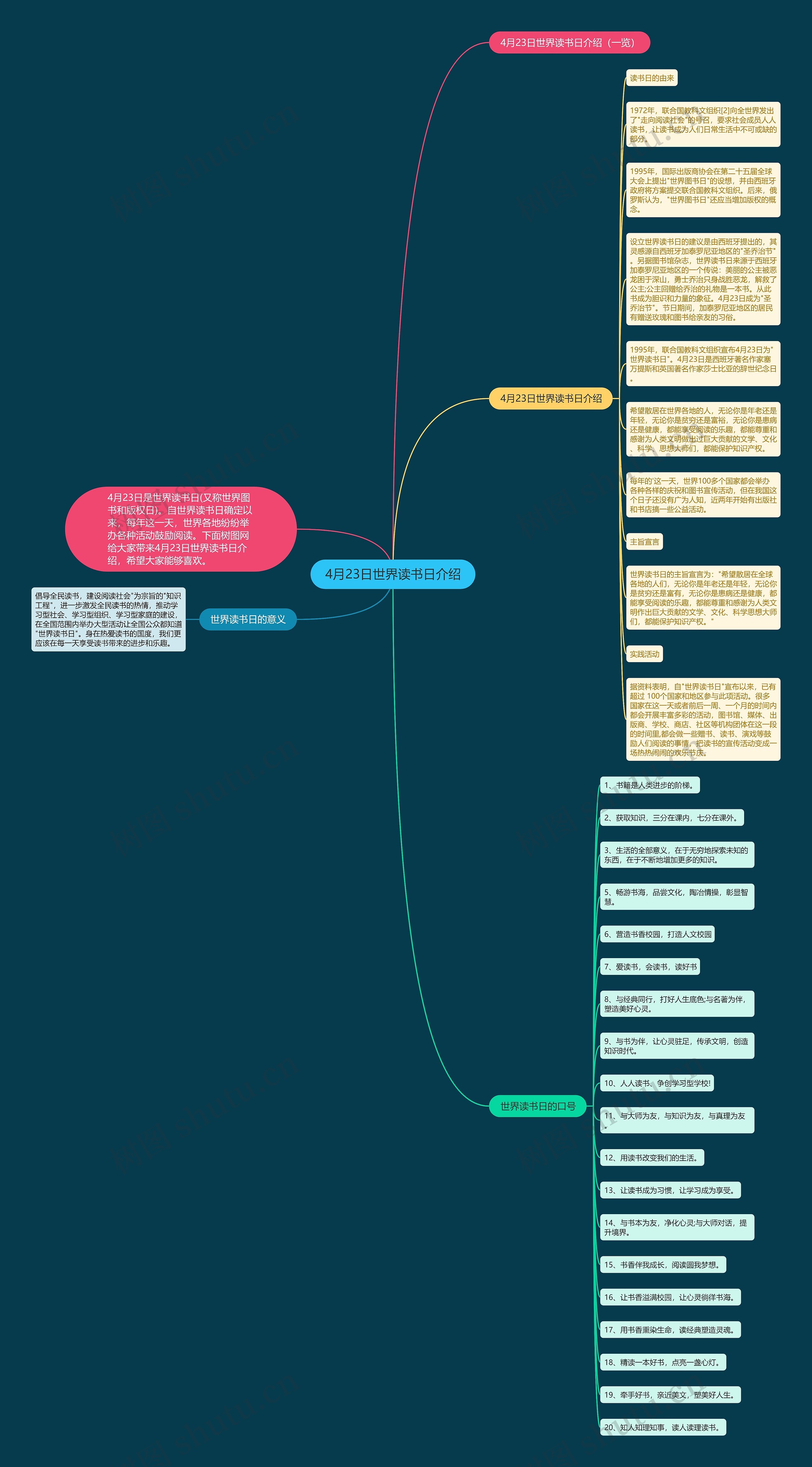 4月23日世界读书日介绍思维导图