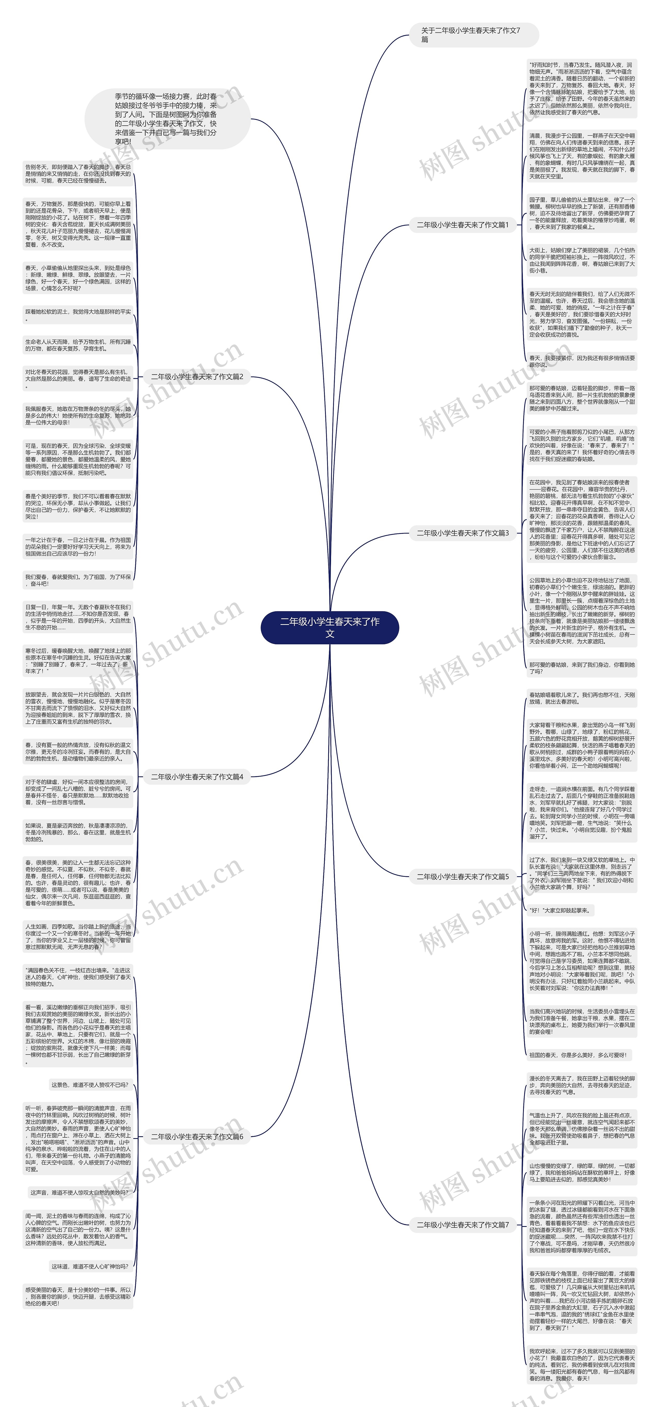 二年级小学生春天来了作文思维导图
