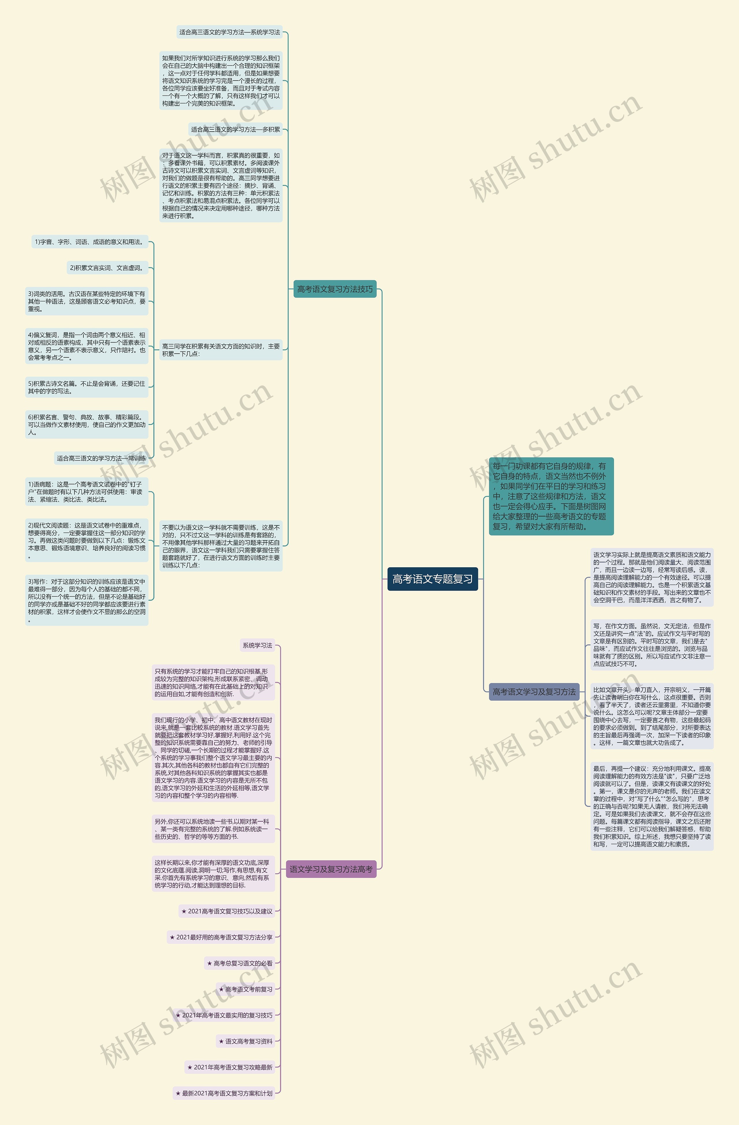 高考语文专题复习思维导图高清图 高考语文专题复习思维导图
