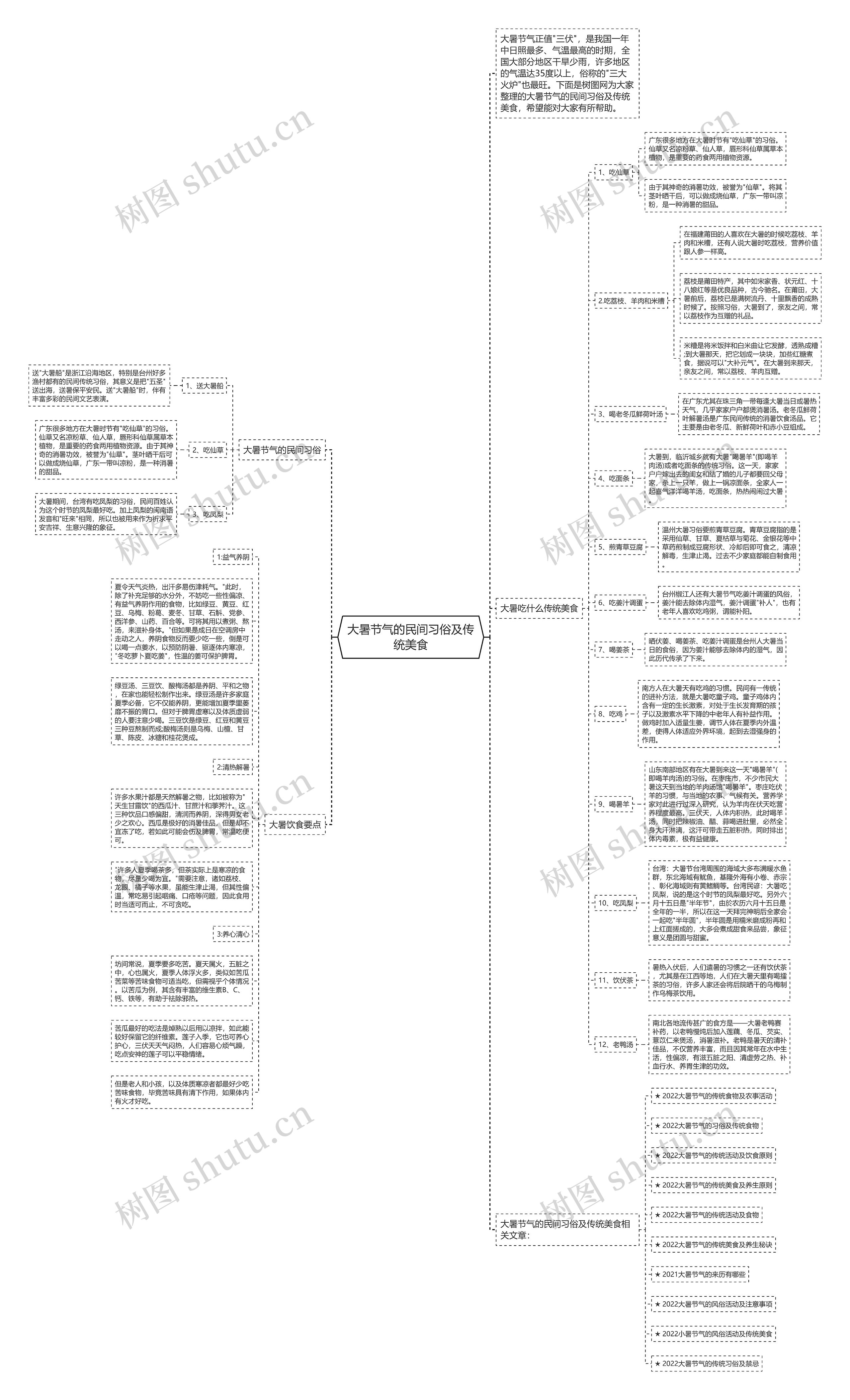 大暑节气的民间习俗及传统美食思维导图