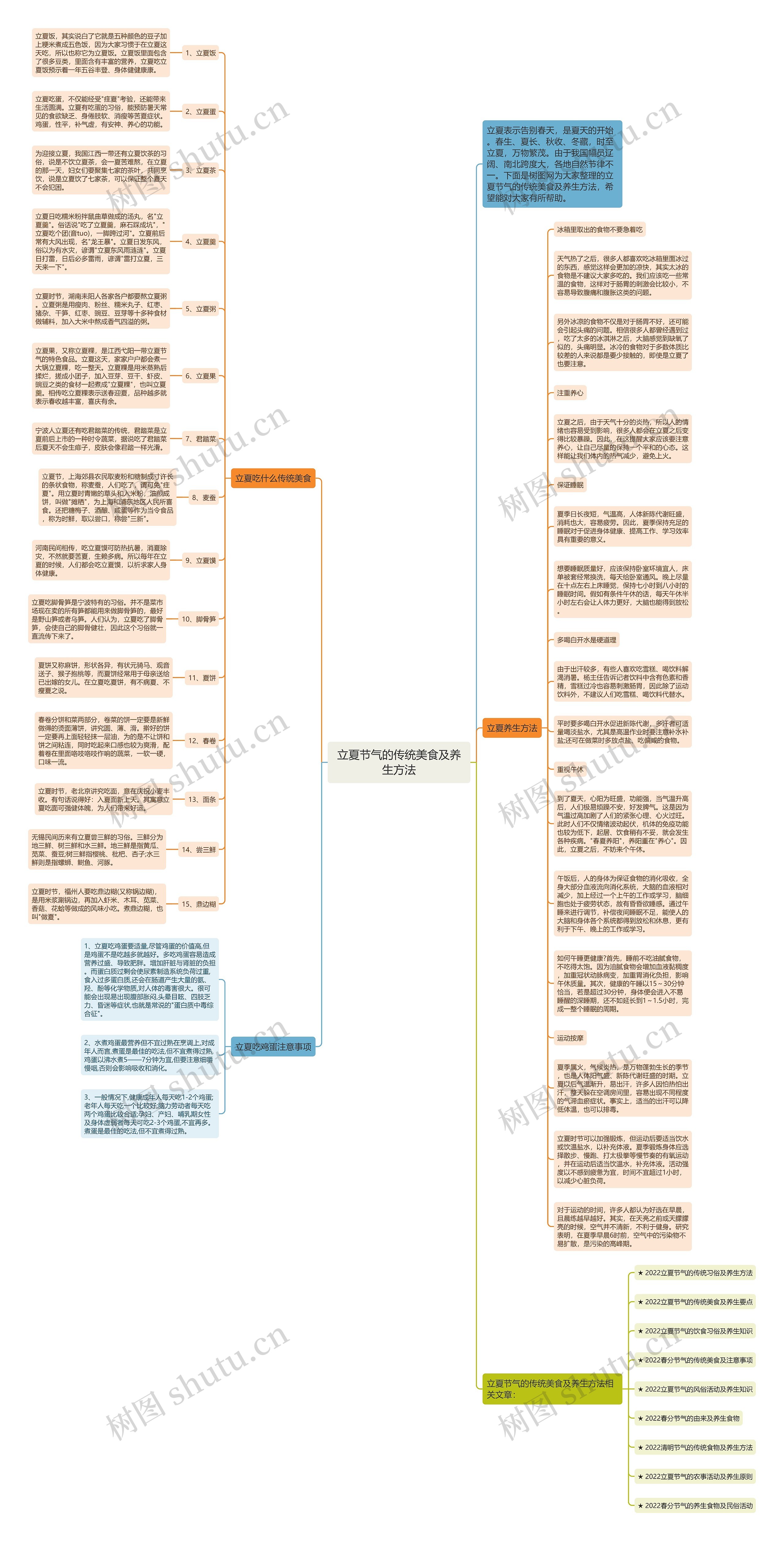 立夏节气的传统美食及养生方法思维导图