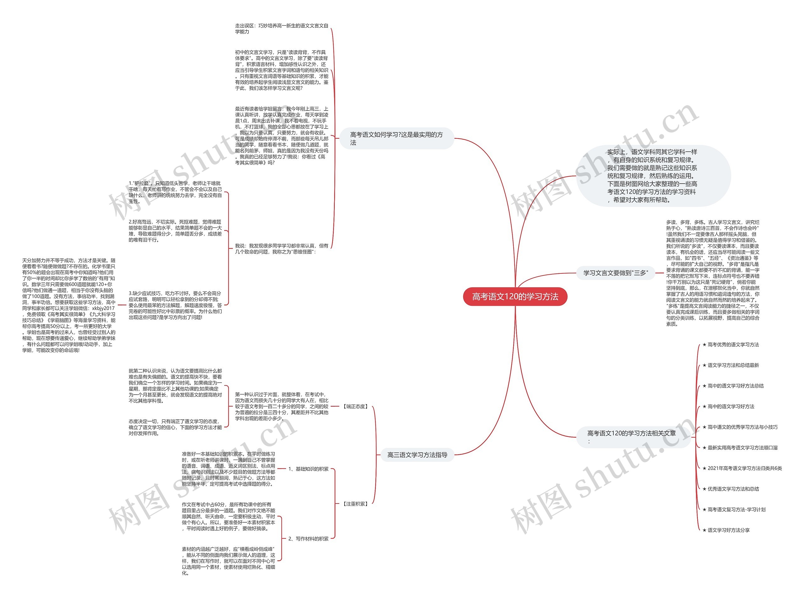 高考语文120的学习方法思维导图