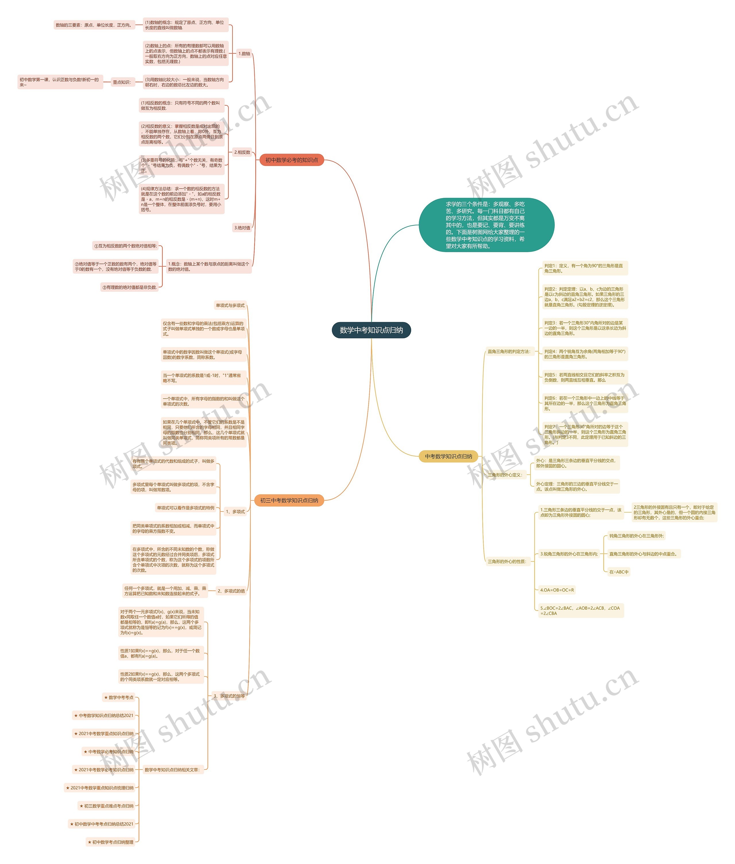 数学中考知识点归纳思维导图