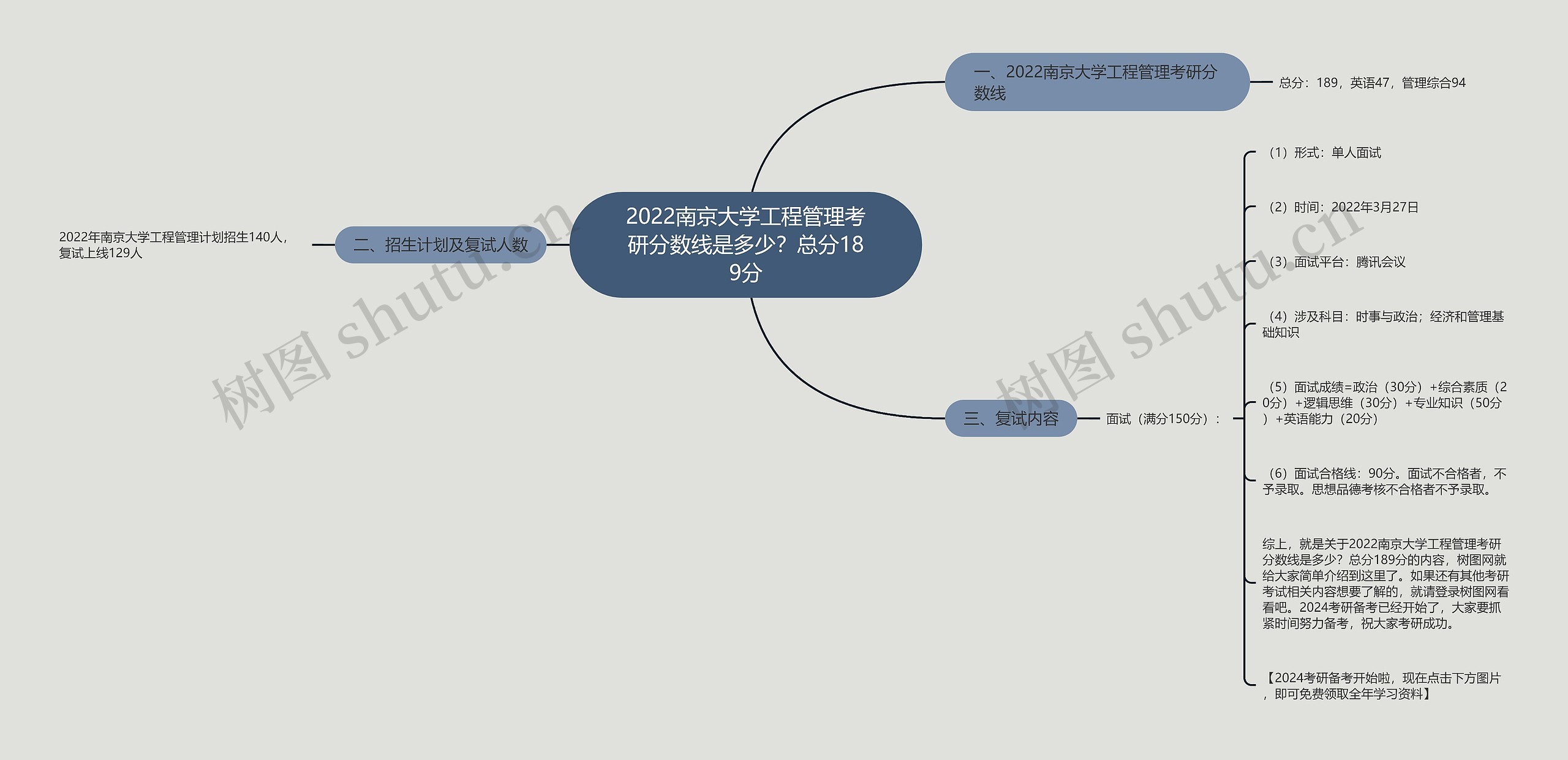 2022南京大学工程管理考研分数线是多少？总分189分思维导图