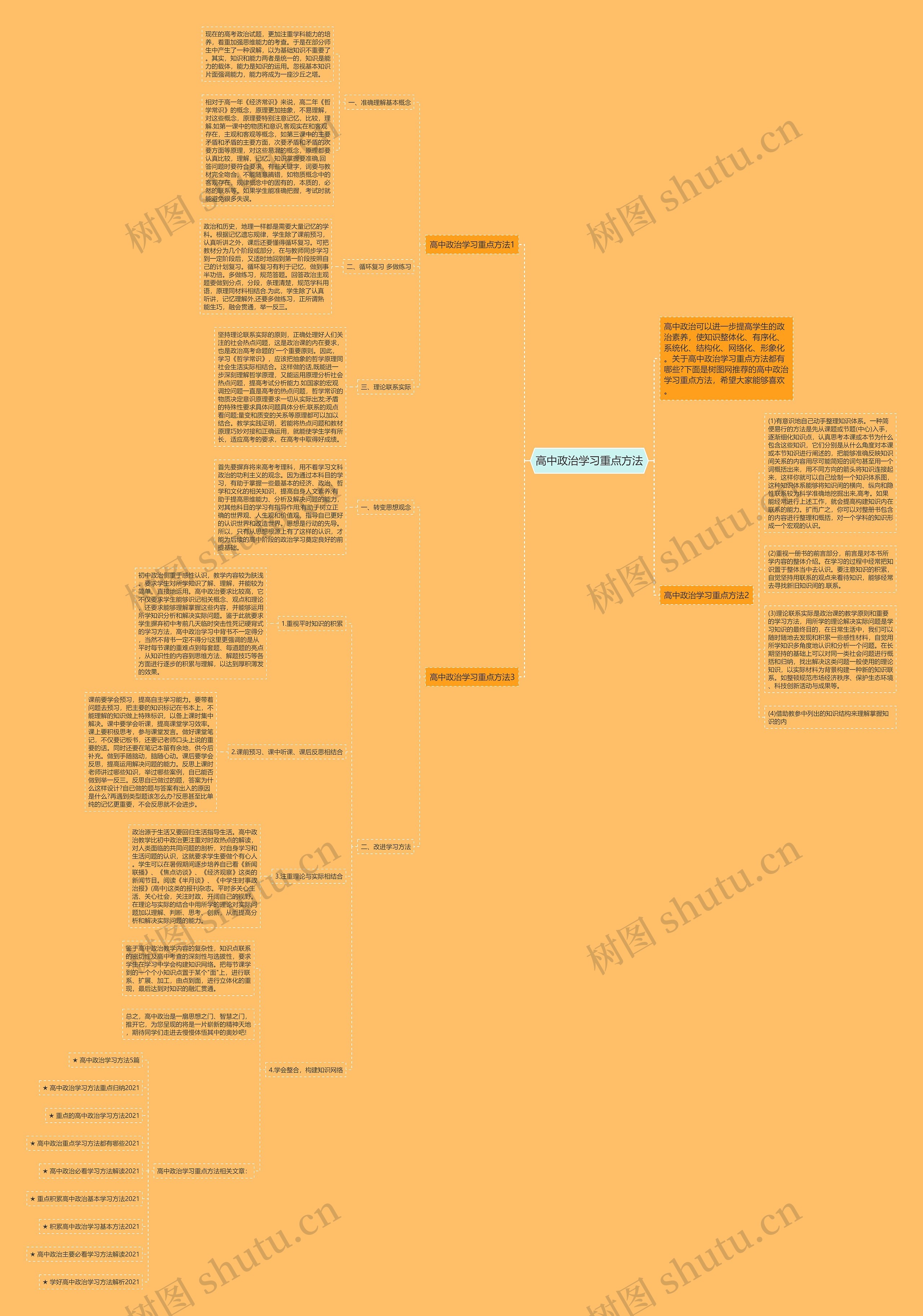 高中政治学习重点方法思维导图
