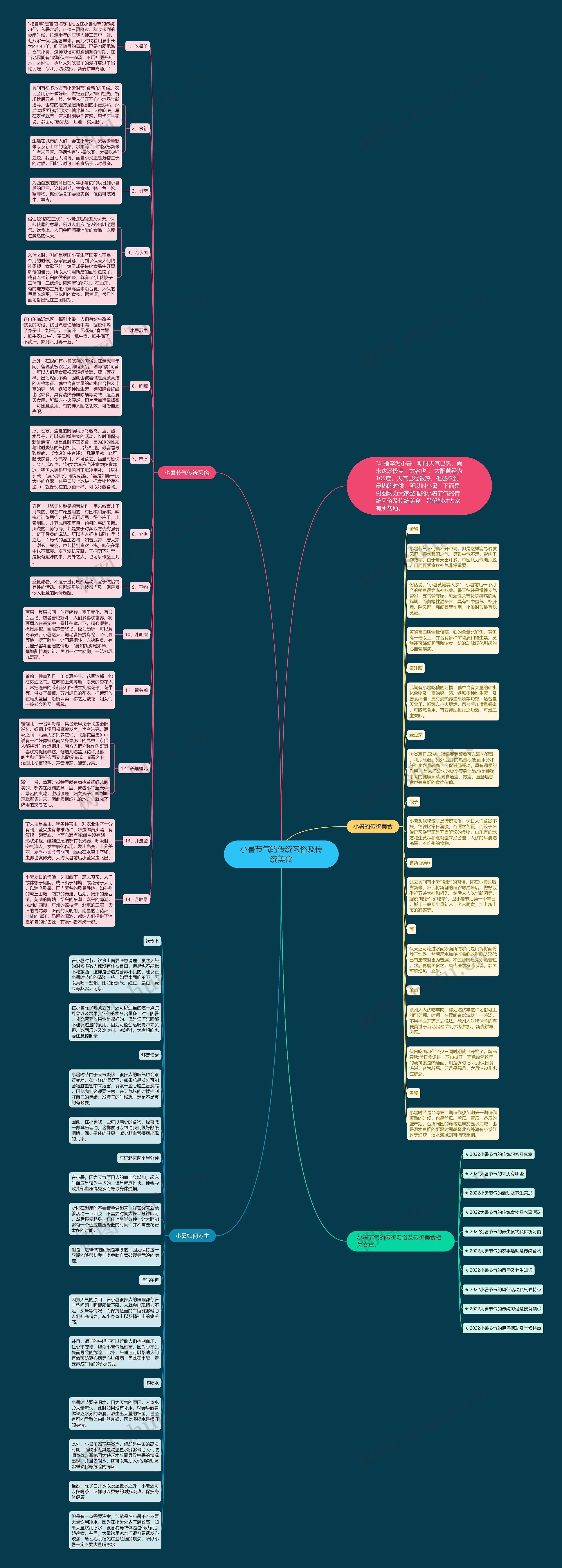 小暑节气的传统习俗及传统美食思维导图