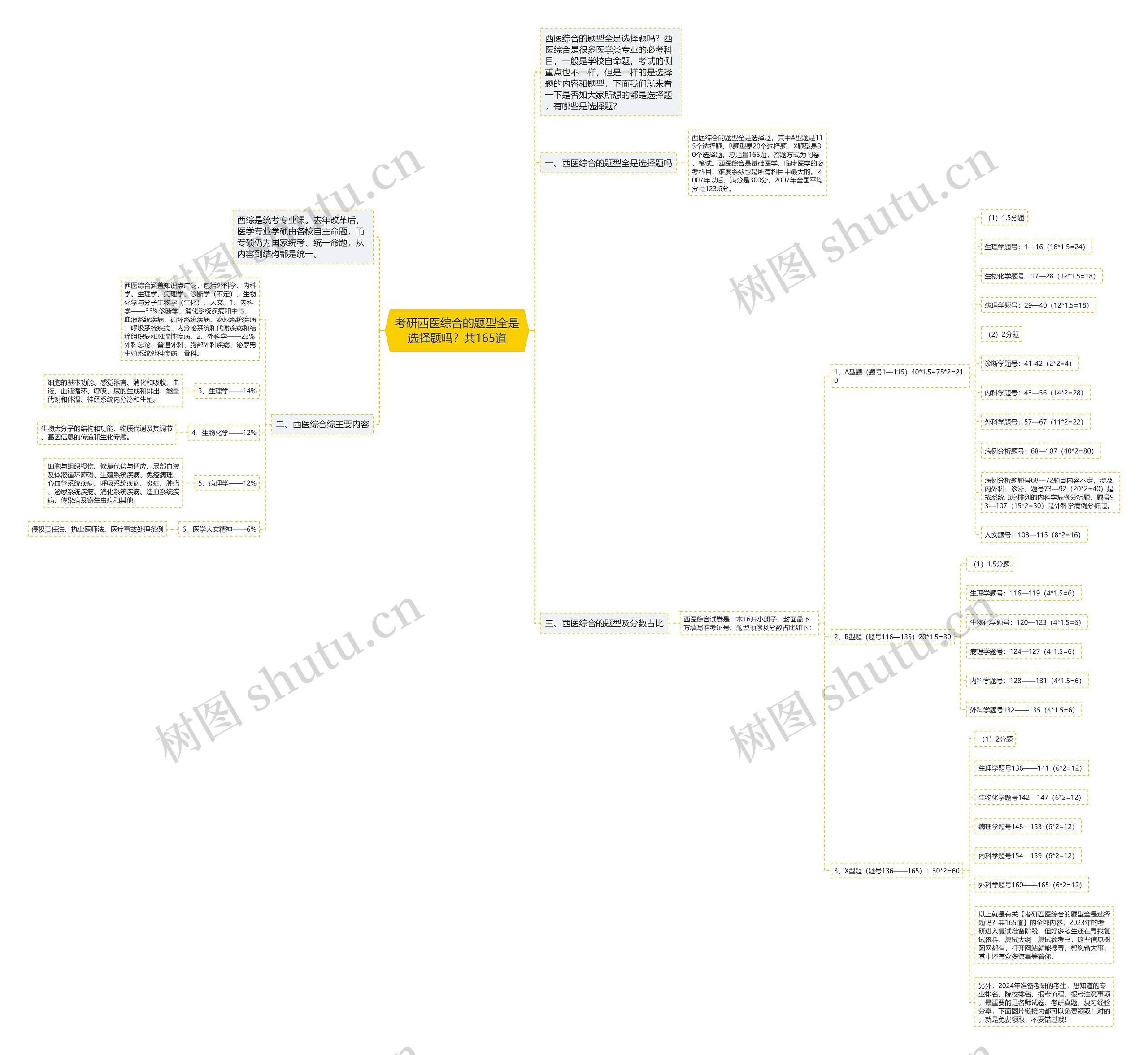 考研西医综合的题型全是选择题吗？共165道思维导图