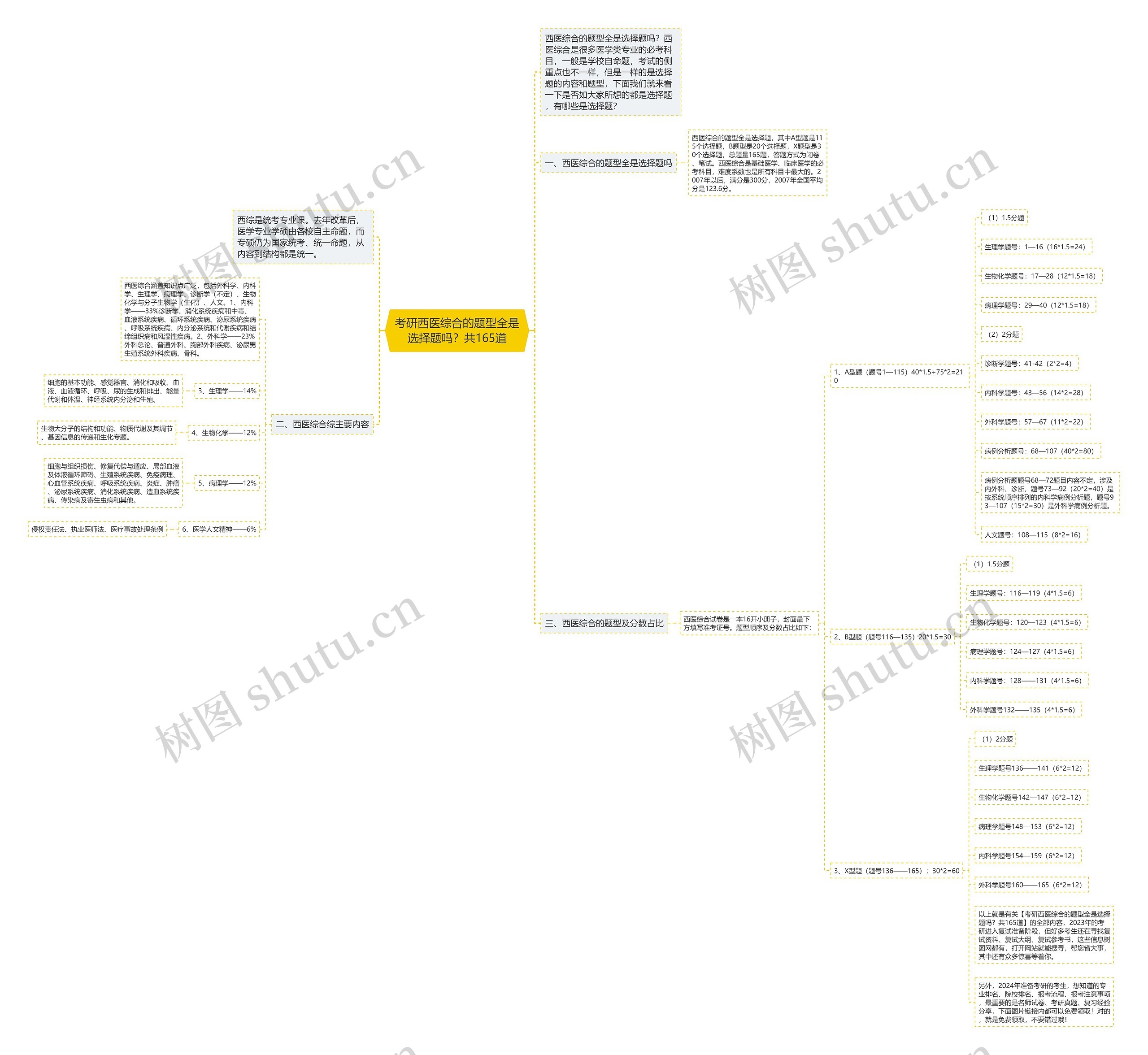 考研西医综合的题型全是选择题吗?共165道 考研西医综合的题型全是选择题吗?共165道
